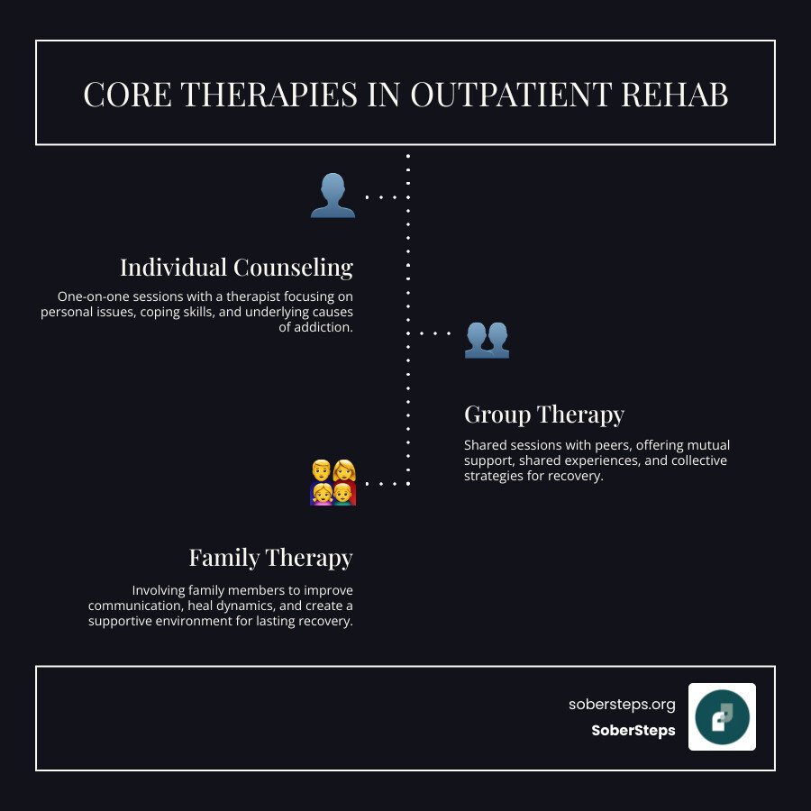 Illustration showing various therapy types: individual counseling, group therapy, and family therapy sessions - Outpatient Alcohol and Drug Rehab Illustration showing various therapy types: individual counseling, group therapy, and family therapy sessions - Outpatient Alcohol and Drug Rehab