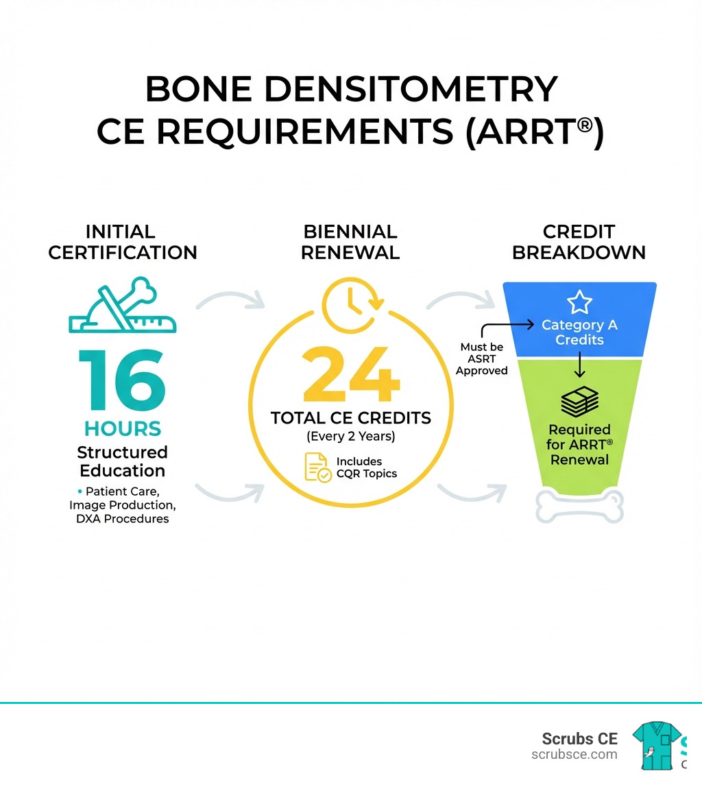 infographic showing bone densitometry CE requirements including 16 hours structured education for initial certification, 24 biennial CE credits with CQR topics, and breakdown of Category A credits needed for ARRT renewal - Bone densitometry CE infographic infographic showing bone densitometry CE requirements including 16 hours structured education for initial certification, 24 biennial CE credits with CQR topics, and breakdown of Category A credits needed for ARRT renewal - Bone densitometry CE infographic