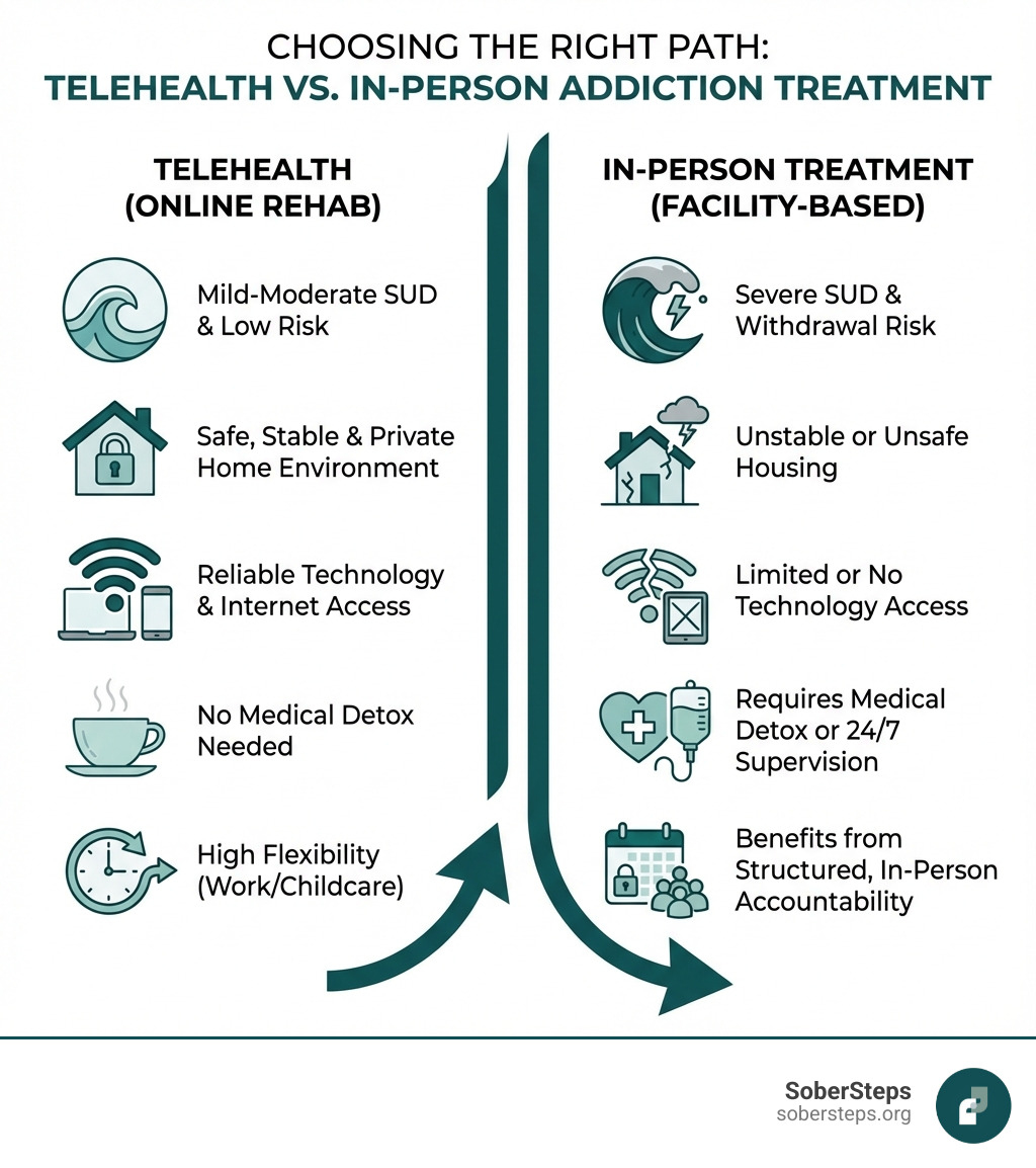 infographic showing when to choose telehealth vs in-person treatment for addiction, including severity of substance use disorder, home environment safety, technology access, need for medical detox, and flexibility requirements - Online Drug Rehab: When to Choose Telehealth for Addiction infographic infographic showing when to choose telehealth vs in-person treatment for addiction, including severity of substance use disorder, home environment safety, technology access, need for medical detox, and flexibility requirements - Online Drug Rehab: When to Choose Telehealth for Addiction infographic