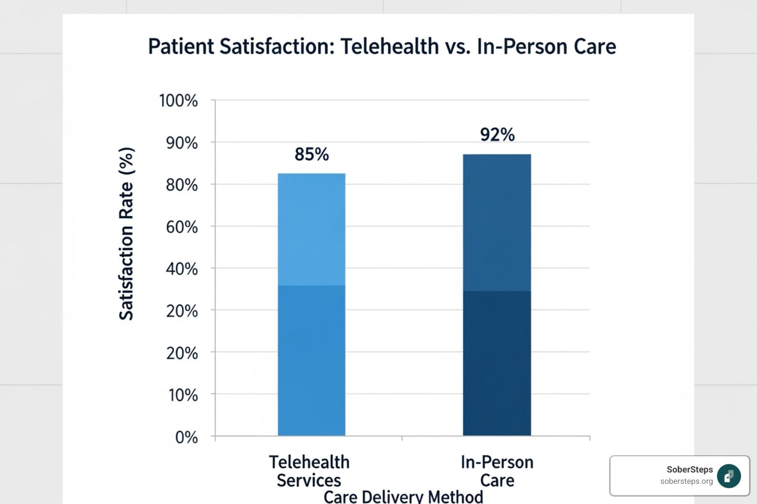 chart showing patient satisfaction rates for telehealth vs. in-person care - Online Drug Rehab: When to Choose Telehealth for Addiction chart showing patient satisfaction rates for telehealth vs. in-person care - Online Drug Rehab: When to Choose Telehealth for Addiction