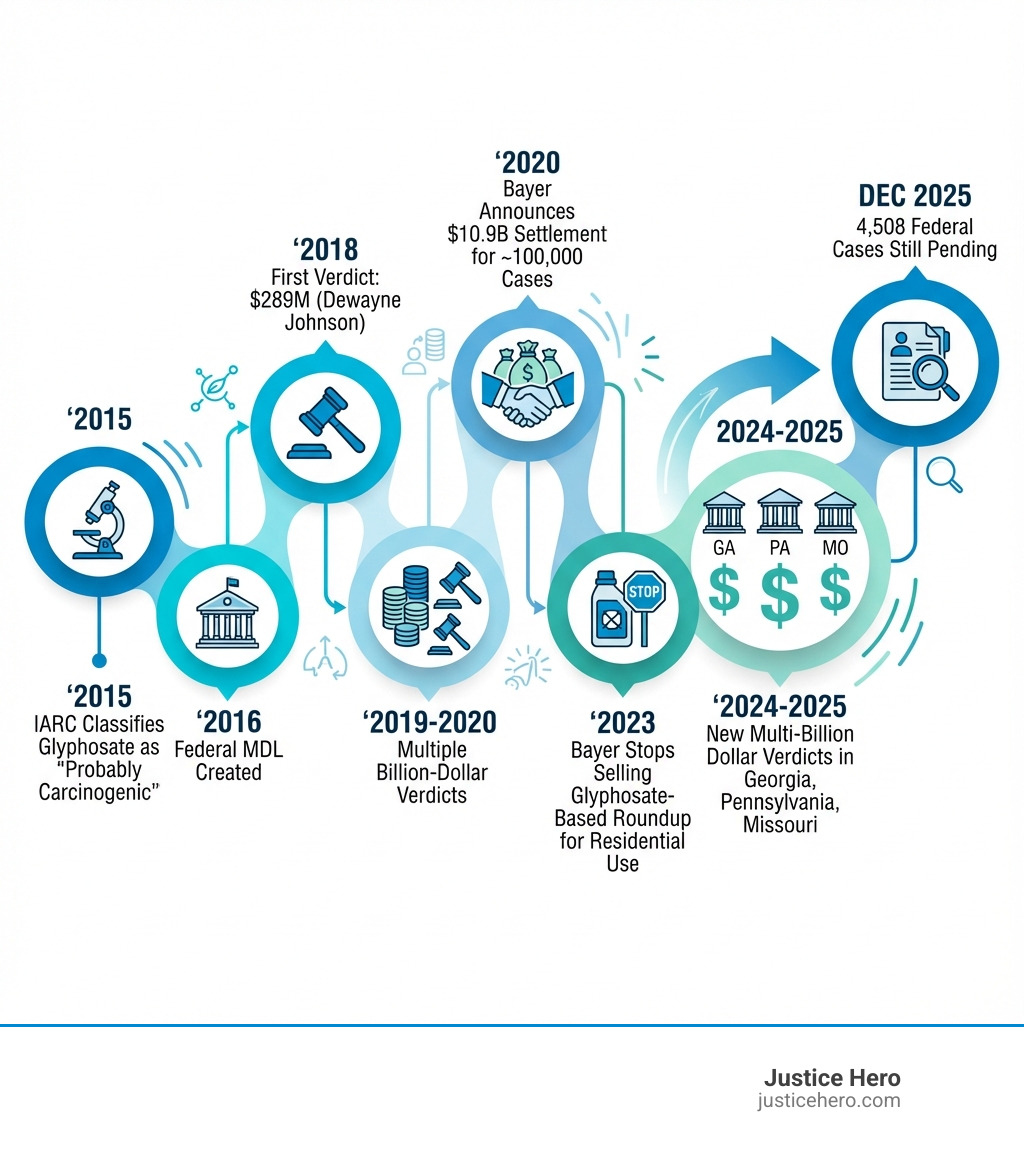 Infographic showing the timeline of major Roundup litigation events: 2015 - IARC classifies glyphosate as 'probably carcinogenic'; 2016 - Federal MDL created; 2018 - First verdict ($289M for Dewayne Johnson); 2019-2020 - Multiple billion-dollar verdicts; 2020 - Bayer announces $10.9B settlement for ~100,000 cases; 2023 - Bayer stops selling glyphosate-based Roundup for residential use; 2024-2025 - New multi-billion dollar verdicts in Georgia, Pennsylvania, Missouri; 4,508 federal cases still pending as of December 2025 - roundup lawsuit latest news infographic 