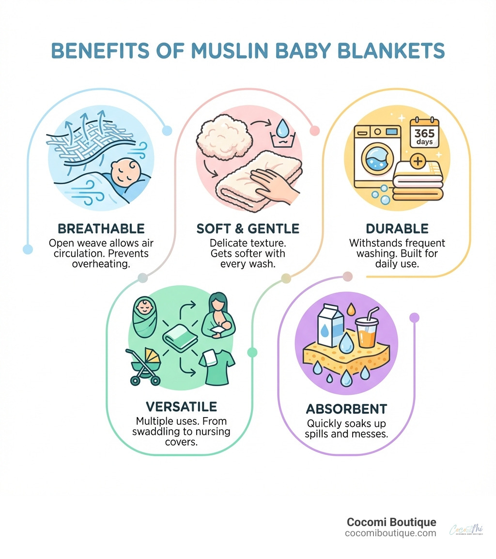 Infographic showing the five key benefits of muslin baby blankets: Breathable open weave allows air circulation and prevents overheating; Soft gentle texture that gets softer with every wash; Durable withstands frequent washing and daily use; Versatile multiple uses from swaddling to nursing covers; Absorbent quickly soaks up spills and messes - muslin baby blanket infographic 