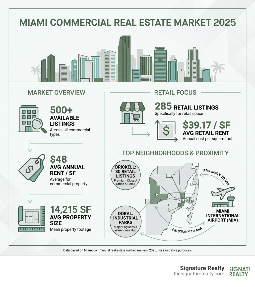 Infographic showing Miami commercial real estate market statistics: 500 available listings, $48 average annual rent per square foot, 285 retail listings at $39.17/SF, average property size 14,215 SF, and top neighborhoods including Brickell with 30 retail listings, Doral industrial parks, and proximity to Miami International Airport - commercial property for lease miami infographic Infographic showing Miami commercial real estate market statistics: 500 available listings, $48 average annual rent per square foot, 285 retail listings at $39.17/SF, average property size 14,215 SF, and top neighborhoods including Brickell with 30 retail listings, Doral industrial parks, and proximity to Miami International Airport - commercial property for lease miami infographic
