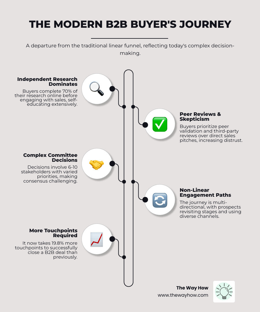 Infographic contrasting the traditional linear sales funnel (Awareness → Consideration → Decision) with the modern non-linear B2B buyer's journey showing multiple touchpoints, independent research, peer validation, committee decision-making, and 70% of research completed before sales contact - B2B sales strategy infographic infographic-line-5-steps-elegant_beige
