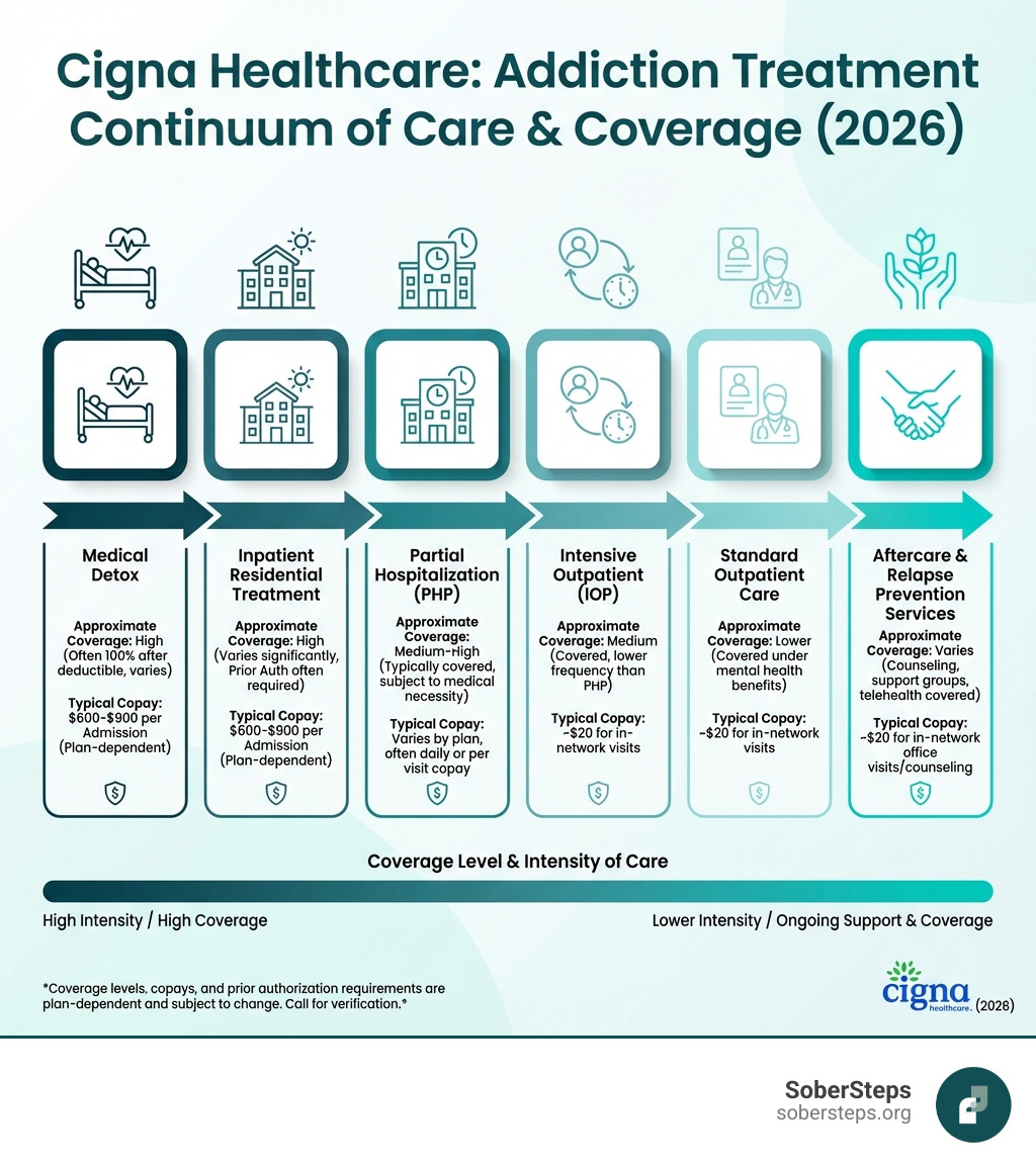 infographic showing the continuum of addiction treatment care covered by Cigna, starting with medical detox, moving through inpatient residential treatment and partial hospitalization, then intensive outpatient and standard outpatient care, ending with aftercare and relapse prevention services, with approximate coverage levels and typical copays for each level - Cigna Healthcare: Addiction Treatment & Rehab Coverage (2026) infographic 