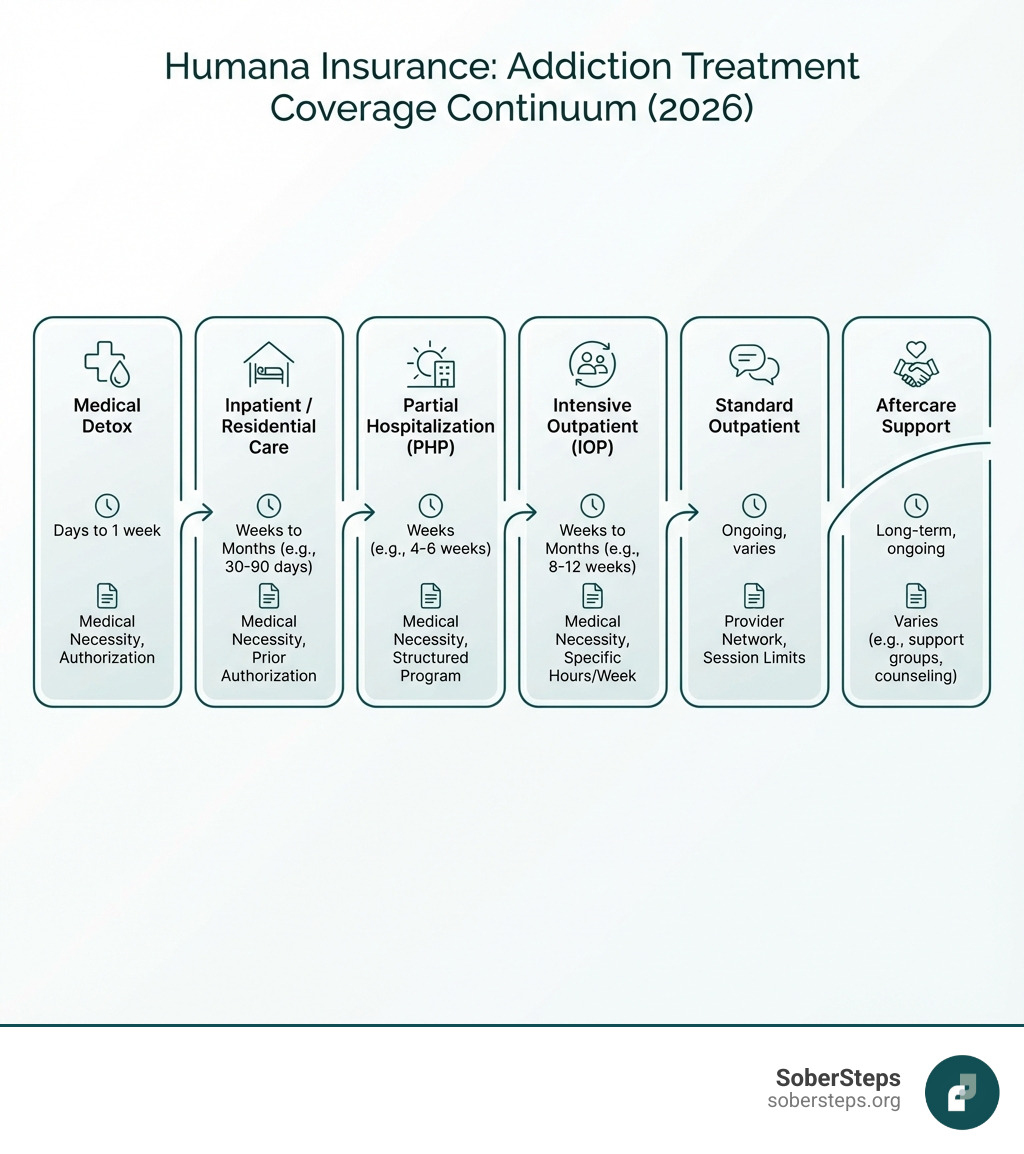 infographic showing continuum of addiction care from medical detox through inpatient treatment residential care partial hospitalization intensive outpatient standard outpatient and aftercare support with typical duration and coverage requirements for each level - Humana Insurance: Coverage for Addiction Treatment (2026) infographic infographic-line-5-steps-elegant_beige infographic showing continuum of addiction care from medical detox through inpatient treatment residential care partial hospitalization intensive outpatient standard outpatient and aftercare support with typical duration and coverage requirements for each level - Humana Insurance: Coverage for Addiction Treatment (2026) infographic infographic-line-5-steps-elegant_beige