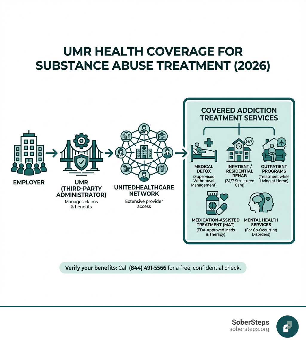Infographic showing the relationship between employer, UMR as third-party administrator, UnitedHealthcare network, and covered addiction treatment services including detox, inpatient, outpatient, MAT, and mental health care - UMR Health Coverage for Substance Abuse Treatment 2026 infographic 