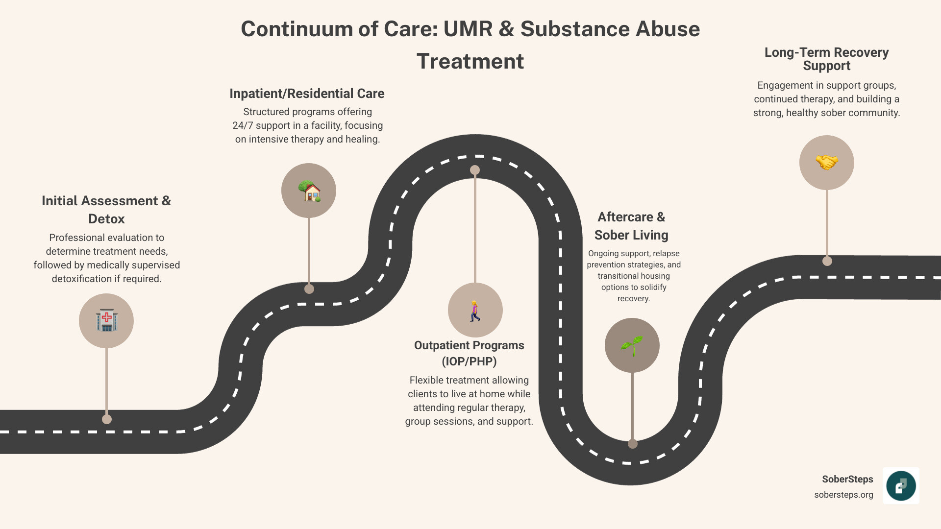 Continuum of care for addiction treatment - UMR Health Coverage for Substance Abuse Treatment 2026