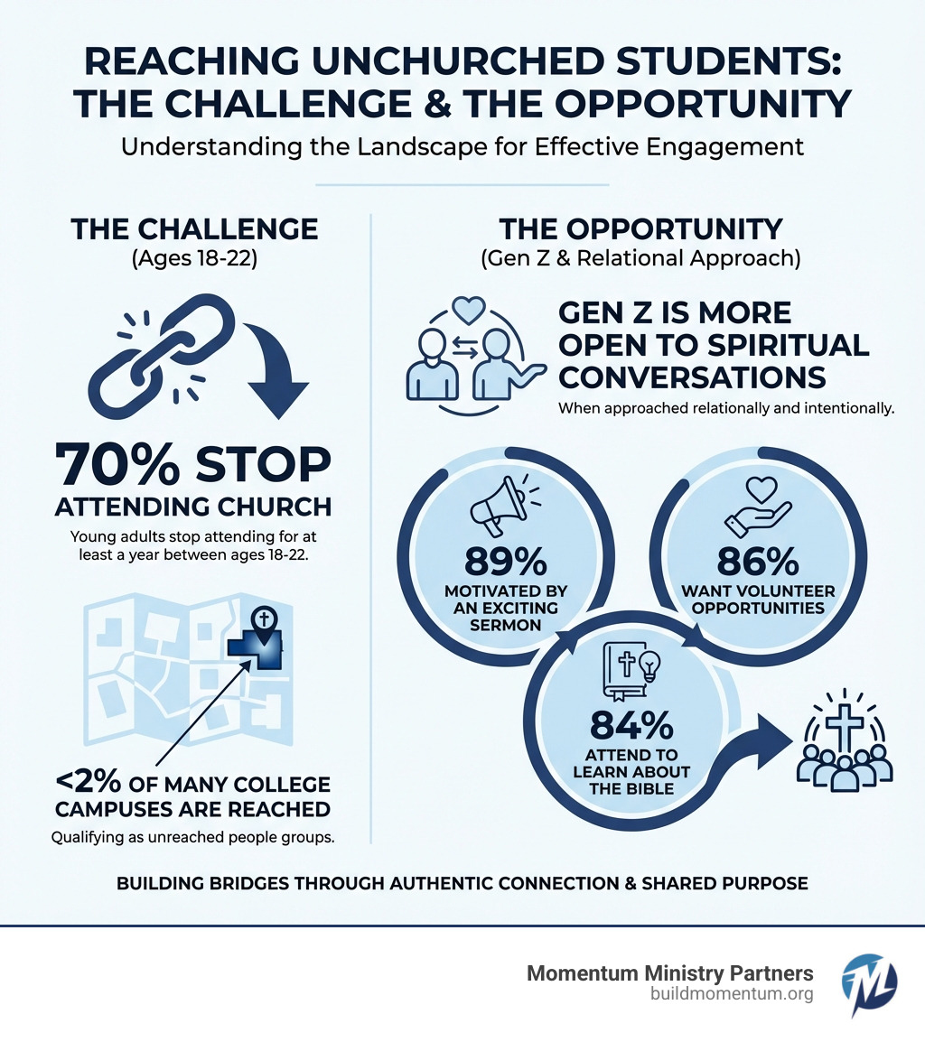 Infographic showing statistics: 70% of young adults stop attending church ages 18-22, less than 2% of many college campuses are reached, Gen Z is more open to spiritual conversations when approached relationally, 89% of students say an exciting sermon motivates attendance, 86% want volunteer opportunities, and 84% attend to learn about the Bible - reaching unchurched students infographic 