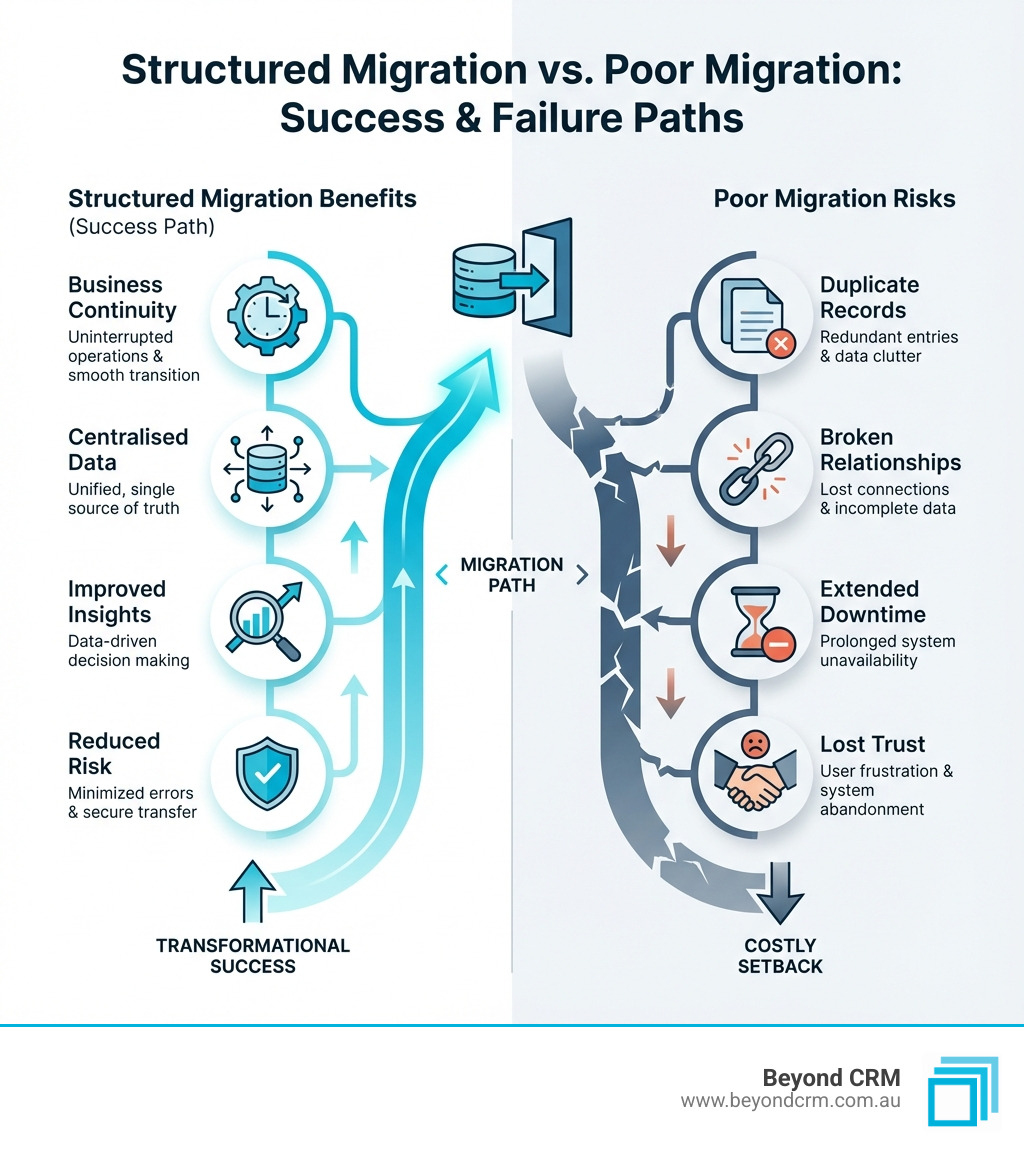 Infographic showing a comparison between structured migration benefits (business continuity, centralised data, improved insights, reduced risk) on the left side versus poor migration risks (duplicate records, broken relationships, extended downtime, lost trust) on the right side, with a clear visual distinction between success and failure paths - dynamics 365 crm data migration steps and challenges infographic Infographic showing a comparison between structured migration benefits (business continuity, centralised data, improved insights, reduced risk) on the left side versus poor migration risks (duplicate records, broken relationships, extended downtime, lost trust) on the right side, with a clear visual distinction between success and failure paths - dynamics 365 crm data migration steps and challenges infographic
