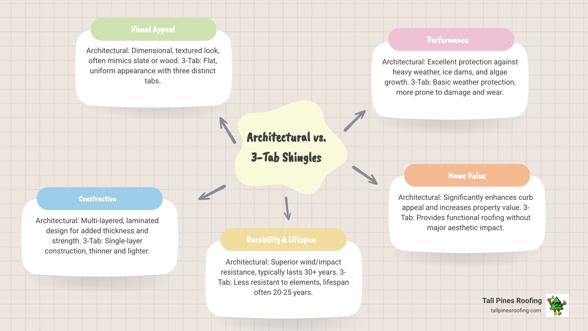 Infographic explaining the visual and structural differences between 3-tab and architectural shingles - architectural shingles in henrietta, ny infographic mindmap-5-items