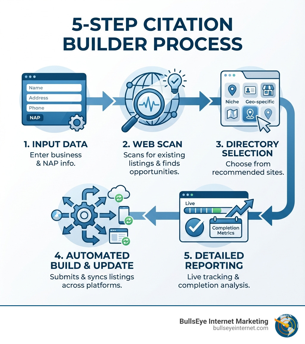 infographic showing the 5-step citation builder process: 1. Input your business data and NAP information, 2. Tool scans the web for existing citations and identifies opportunities, 3. Select from recommended directories including niche and geo-specific sites, 4. Automated submission builds and updates listings across platforms, 5. Receive detailed reporting with live status tracking and completion metrics - seo citation builder online infographic infographic showing the 5-step citation builder process: 1. Input your business data and NAP information, 2. Tool scans the web for existing citations and identifies opportunities, 3. Select from recommended directories including niche and geo-specific sites, 4. Automated submission builds and updates listings across platforms, 5. Receive detailed reporting with live status tracking and completion metrics - seo citation builder online infographic