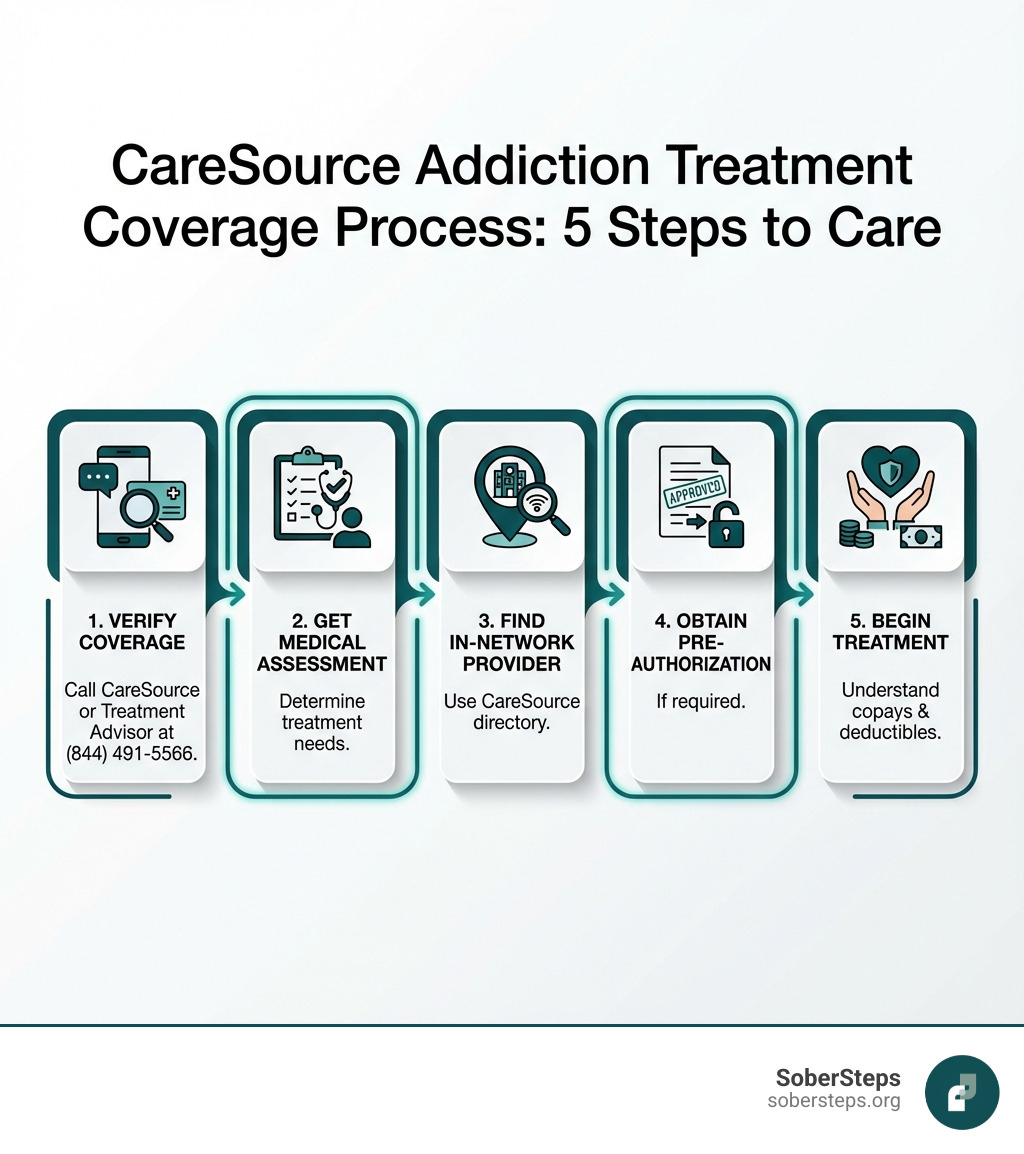 Infographic showing the CareSource addiction treatment coverage process: Step 1 - Verify your coverage by calling CareSource or a treatment advisor at (844) 491-5566; Step 2 - Get a medical assessment to determine treatment needs; Step 3 - Find an in-network provider using the CareSource directory; Step 4 - Obtain pre-authorization if required; Step 5 - Begin treatment with understanding of your copays and deductibles - CareSource infographic 