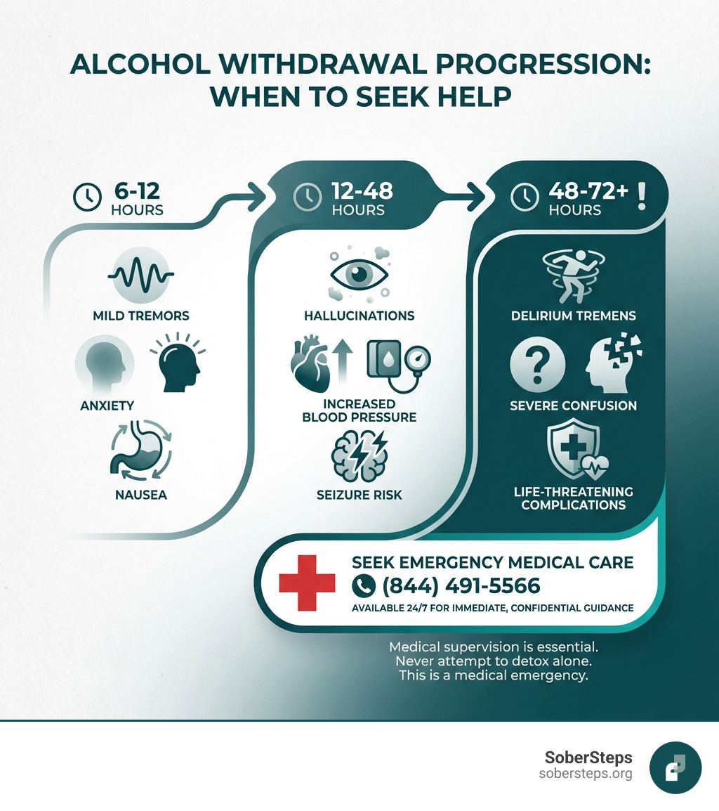 infographic showing the progression of alcohol withdrawal symptoms from 6-12 hours (mild tremors, anxiety, nausea) to 12-48 hours (hallucinations, increased blood pressure, seizure risk) to 48-72+ hours (delirium tremens, severe confusion, life-threatening complications), with emphasis on when to seek emergency medical care - Alcohol Withdrawal infographic 