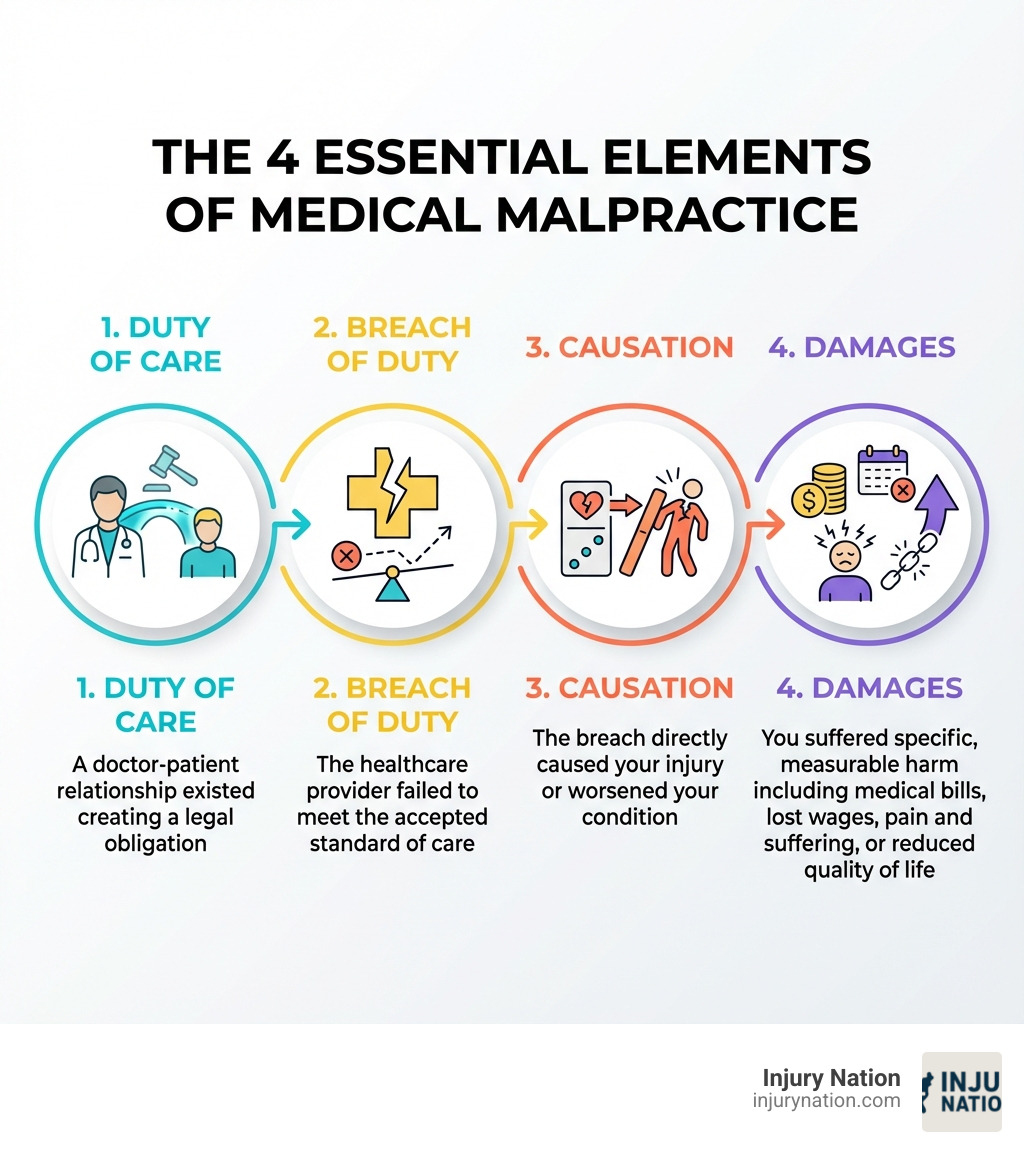 Infographic showing the 4 essential elements of medical malpractice: 1. Duty of Care - A doctor-patient relationship existed creating a legal obligation; 2. Breach of Duty - The healthcare provider failed to meet the accepted standard of care; 3. Causation - The breach directly caused your injury or worsened your condition; 4. Damages - You suffered specific, measurable harm including medical bills, lost wages, pain and suffering, or reduced quality of life - how to file malpractice infographic 