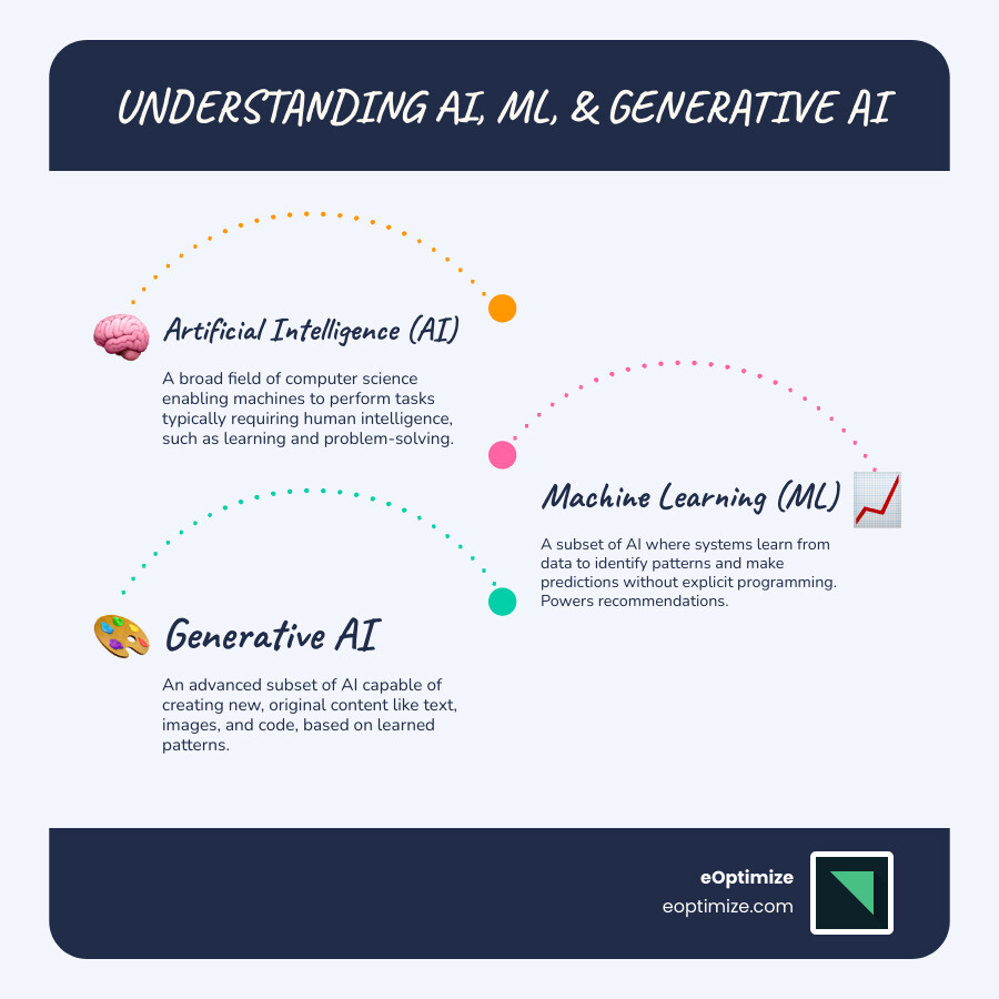 infographic explaining the difference between AI, Machine Learning, and Generative AI - Digital marketing AI infographic infographic-line-3-steps-blues-accent_colors