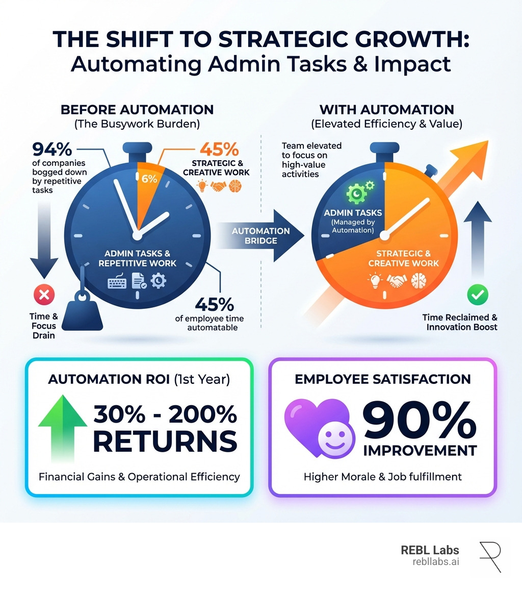infographic showing breakdown of time spent on administrative tasks versus strategic work, with statistics on automation ROI and employee satisfaction improvements - Automate administrative tasks infographic 