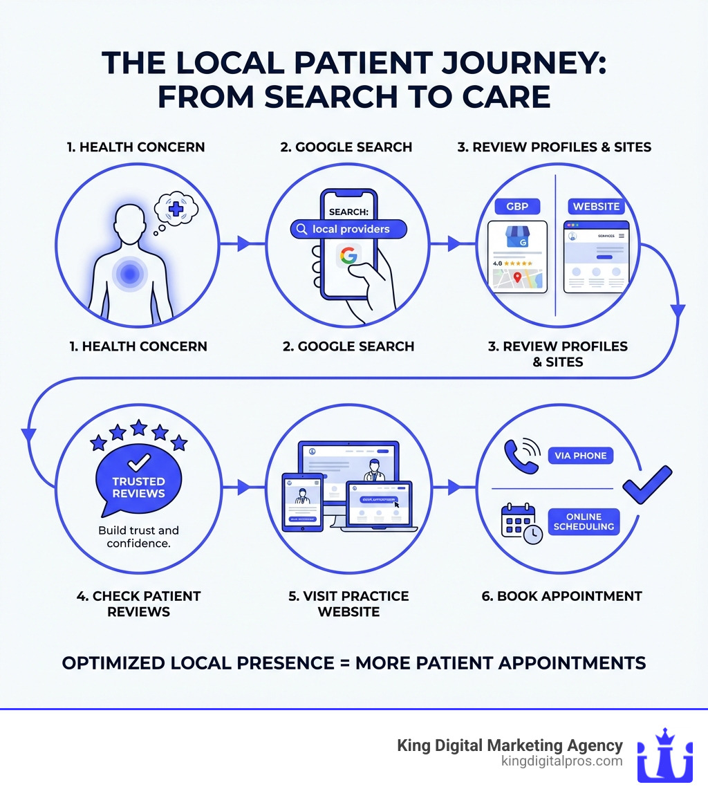 Infographic Showing The Local Patient Journey: 1) Patient Experiences Health Concern, 2) Searches Google For Local Providers, 3) Reviews Google Business Profiles And Websites, 4) Checks Patient Reviews, 5) Visits Practice Website, 6) Books Appointment Via Phone Or Online Scheduling - Healthcare Local Seo Infographic 