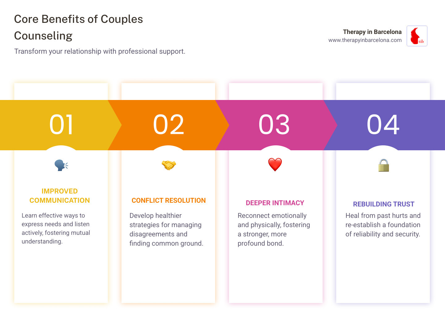 Infographic showing four core benefits of couples counseling: Improved Communication, Conflict Resolution, Deeper Intimacy, and Rebuilding Trust - counseling couples near me infographic pillar-4-steps Infographic showing four core benefits of couples counseling: Improved Communication, Conflict Resolution, Deeper Intimacy, and Rebuilding Trust - counseling couples near me infographic pillar-4-steps