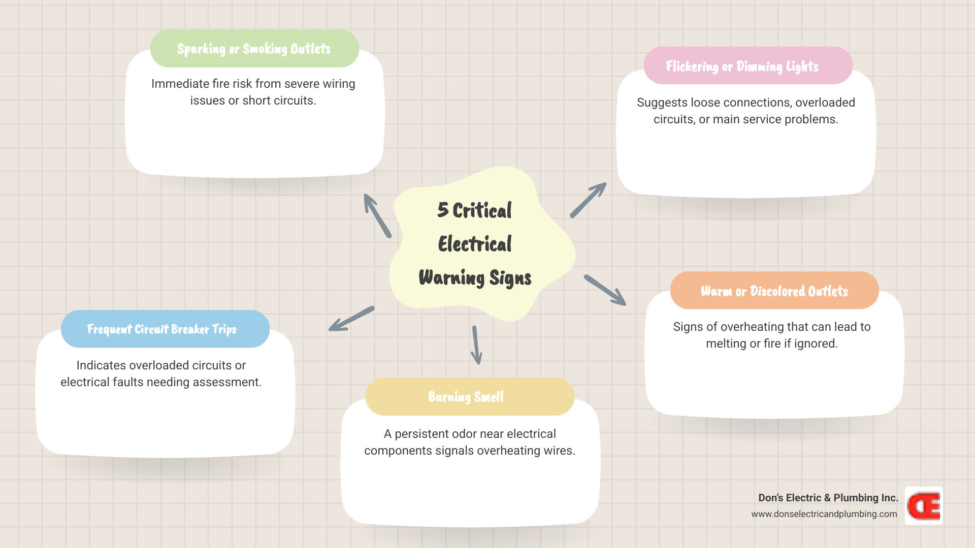 Infographic showing five critical warning signs requiring immediate electrical repair: 1) Sparking or smoking outlets, 2) Frequent circuit breaker trips, 3) Burning smell near electrical components, 4) Flickering or dimming lights throughout the home, 5) Warm or discolored outlet covers - electric repair in canajoharie ny infographic mindmap-5-items Infographic showing five critical warning signs requiring immediate electrical repair: 1) Sparking or smoking outlets, 2) Frequent circuit breaker trips, 3) Burning smell near electrical components, 4) Flickering or dimming lights throughout the home, 5) Warm or discolored outlet covers - electric repair in canajoharie ny infographic mindmap-5-items