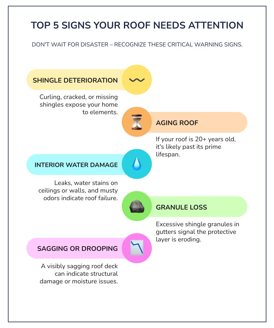 infographic showing 8 key warning signs you need a new roof including curling shingles, missing shingles, roof age over 20 years, water stains on ceiling, sagging deck, granules in gutters, moss growth, and storm damage with icons for each - re roof home infographic infographic-line-5-steps-colors infographic showing 8 key warning signs you need a new roof including curling shingles, missing shingles, roof age over 20 years, water stains on ceiling, sagging deck, granules in gutters, moss growth, and storm damage with icons for each - re roof home infographic infographic-line-5-steps-colors
