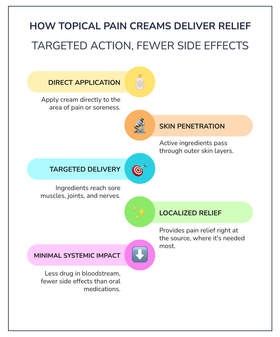 Infographic showing how topical creams work: applied to skin surface, active ingredients penetrate through skin layers, reach underlying muscle and nerve tissue, provide targeted pain relief without entering bloodstream, compared to oral medications that circulate throughout entire body - best topical cream for muscle pain infographic infographic-line-5-steps-colors