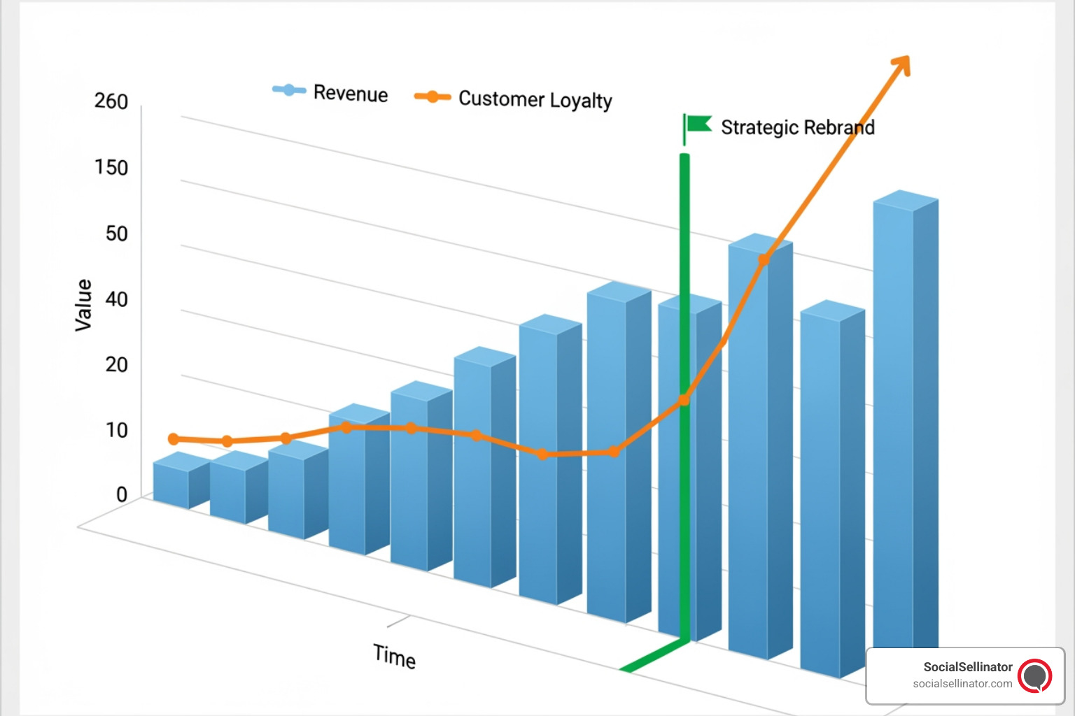 A dynamic chart showing an upward trend in revenue and customer loyalty, with growth lines indicating increased brand recognition and market share following a strategic rebrand. - branding agency near me