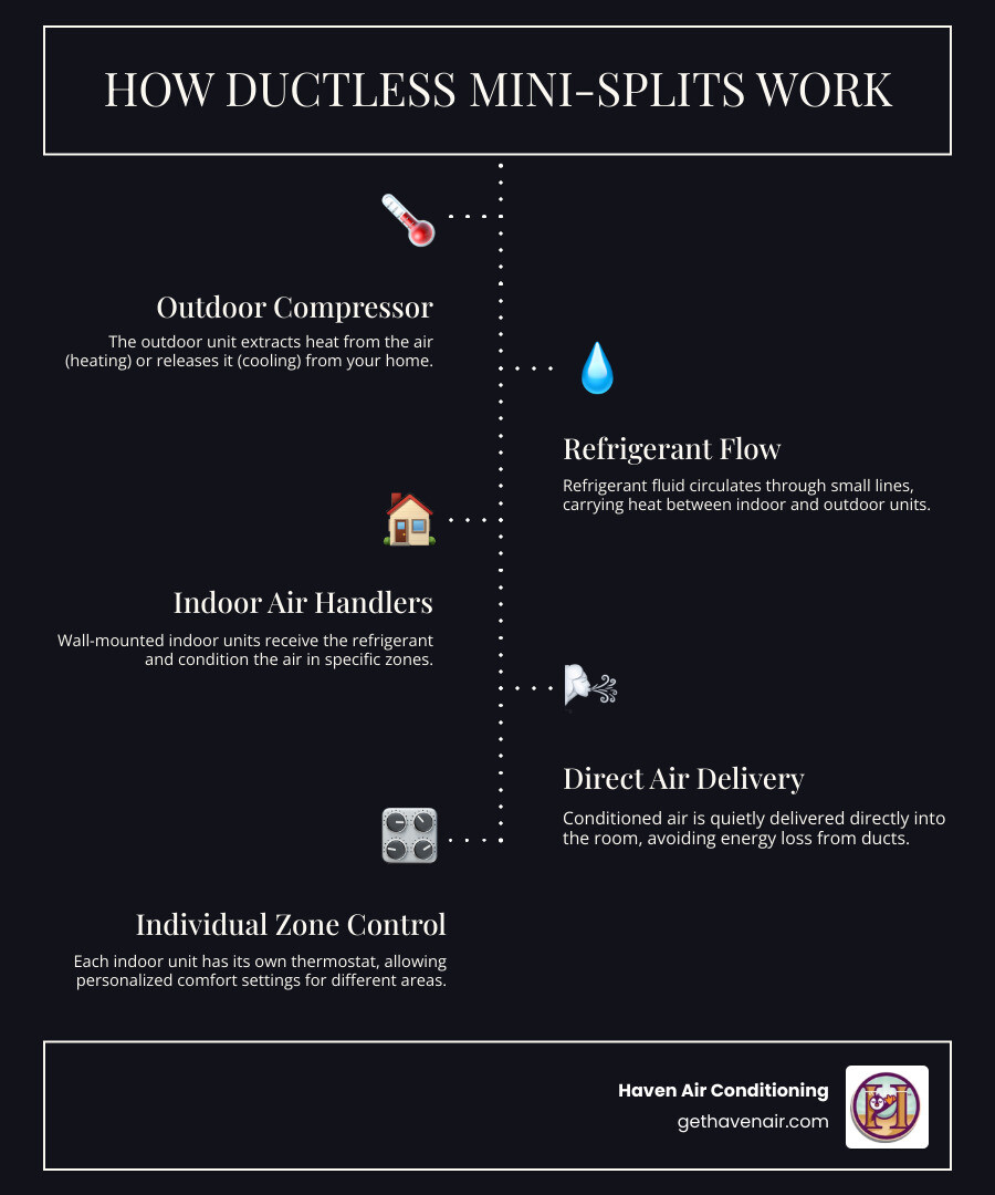 infographic showing ductless mini-split system components with outdoor condenser unit connected to multiple indoor air handlers via refrigerant lines, illustrating how heat is transferred between zones - ductless heating company in irvine, ca infographic infographic-line-5-steps-dark infographic showing ductless mini-split system components with outdoor condenser unit connected to multiple indoor air handlers via refrigerant lines, illustrating how heat is transferred between zones - ductless heating company in irvine, ca infographic infographic-line-5-steps-dark