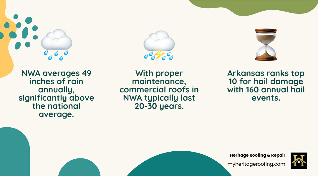 Infographic showing the breakdown of commercial roofing services in Northwest Arkansas, including a pie chart of most common materials (TPO 50%, Metal 25%, Modified Bitumen 15%, Other 10%), a bar graph comparing average rainfall (NWA 49 inches vs US average 38 inches), key statistics (160 annual hail events, 20-30 year average lifespan, $5-12 per sq ft cost range), and icons representing core services: new installation, storm restoration, maintenance programs, emergency repairs, roof coatings, and insurance assistance - Commercial roofing Northwest Arkansas infographic 3_facts_emoji_nature Infographic showing the breakdown of commercial roofing services in Northwest Arkansas, including a pie chart of most common materials (TPO 50%, Metal 25%, Modified Bitumen 15%, Other 10%), a bar graph comparing average rainfall (NWA 49 inches vs US average 38 inches), key statistics (160 annual hail events, 20-30 year average lifespan, $5-12 per sq ft cost range), and icons representing core services: new installation, storm restoration, maintenance programs, emergency repairs, roof coatings, and insurance assistance - Commercial roofing Northwest Arkansas infographic 3_facts_emoji_nature