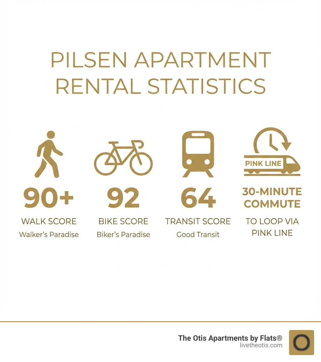 Pilsen apartment rental statistics showing Walk Score 90+, Bike Score 92, Transit Score 64, and 30-minute commute to Loop via Pink Line - apartment rentals pilsen chicago infographic 