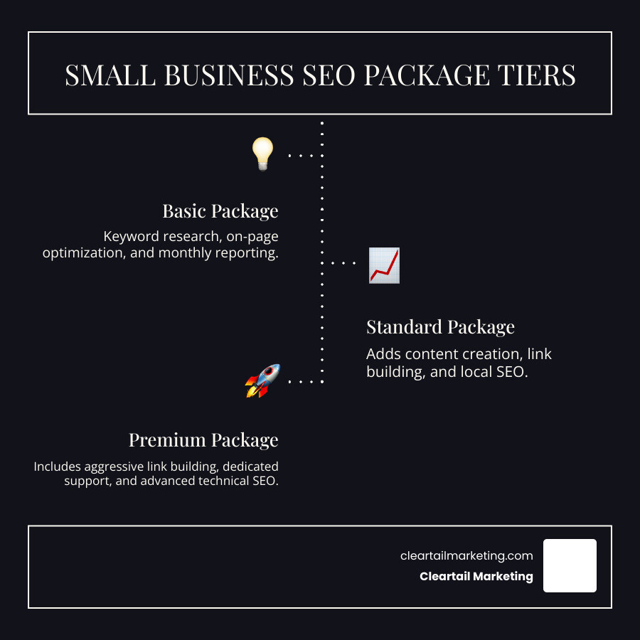 INFOGRAPHIC SHOWING SEO PACKAGE COMPARISON WITH THREE TIERS: BASIC PACKAGE INCLUDES KEYWORD RESEARCH, ON-PAGE OPTIMIZATION, AND MONTHLY REPORTING; STANDARD PACKAGE ADDS CONTENT CREATION, LINK BUILDING, AND LOCAL SEO; PREMIUM PACKAGE INCLUDES ALL PREVIOUS FEATURES PLUS AGGRESSIVE LINK BUILDING, DEDICATED SUPPORT, AND ADVANCED TECHNICAL SEO - SEO PACKAGES SMALL BUSINESS INFOGRAPHIC INFOGRAPHIC-LINE-3-STEPS-DARK