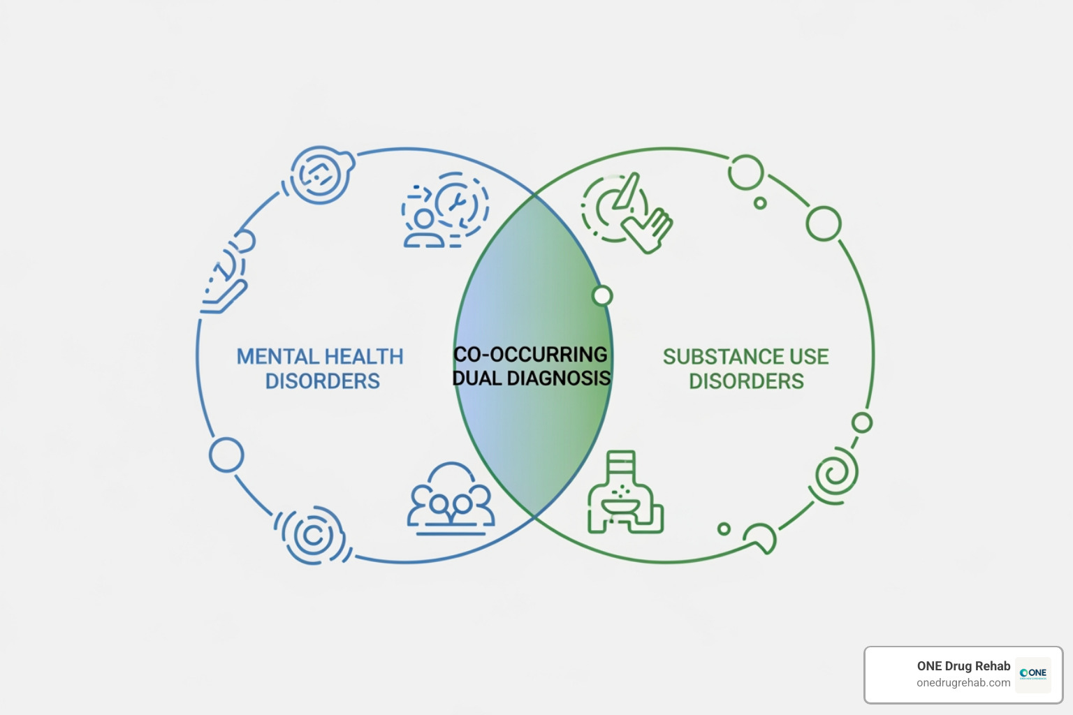 a diagram showing the overlap between mental health disorders and substance use disorders - Dual diagnosis programs