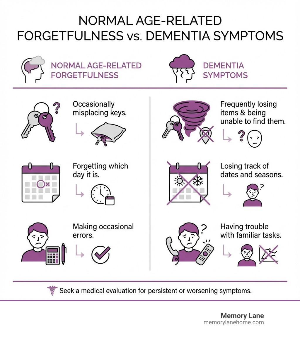 Infographic comparing normal age-related forgetfulness versus dementia symptoms, including examples like occasionally misplacing keys versus frequently losing items and being unable to find them, forgetting which day it is versus losing track of dates and seasons, and making occasional errors versus having trouble with familiar tasks - senior memory loss care infographic