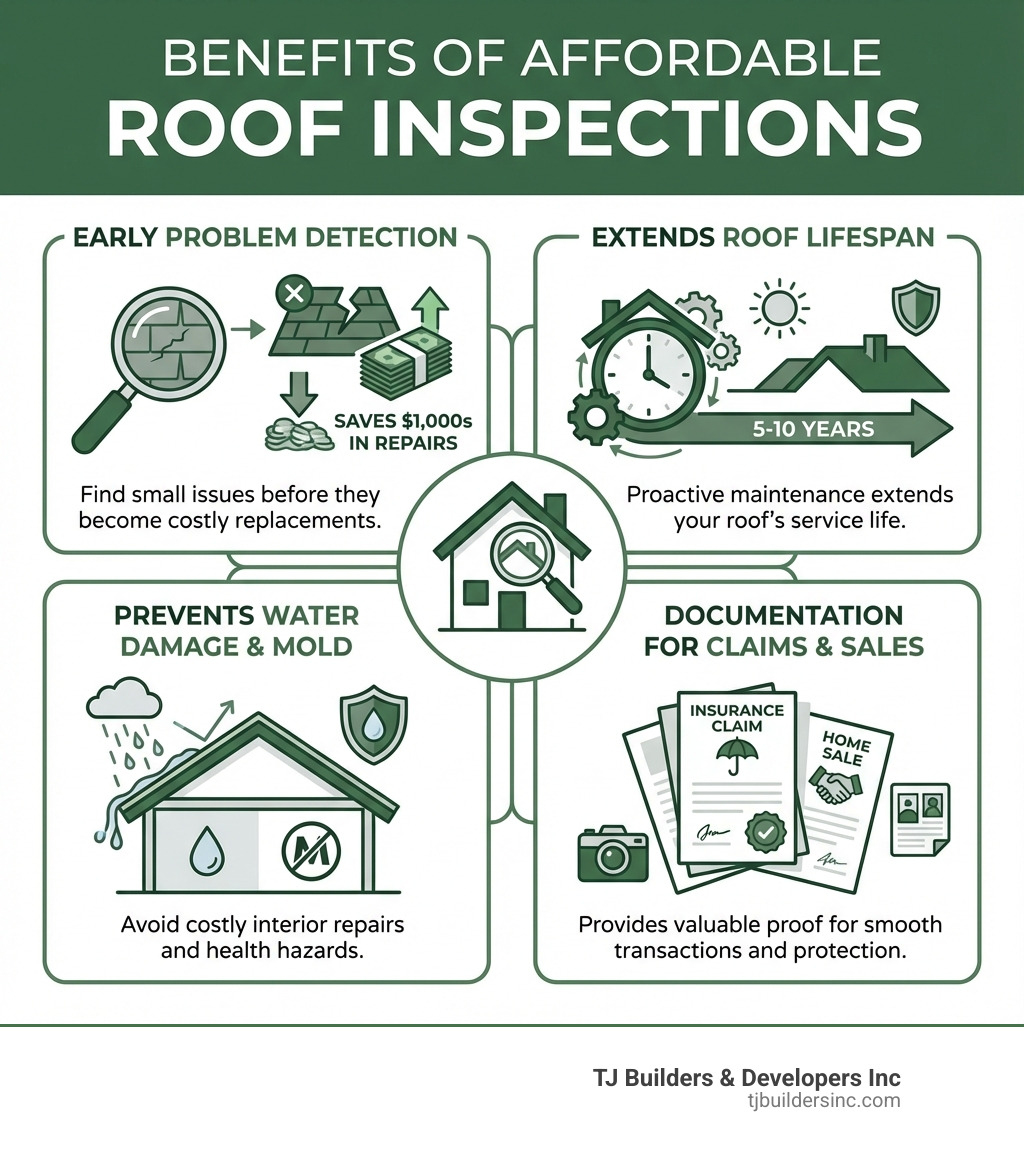 infographic showing the benefits of affordable roof inspections including early problem detection saving thousands in repairs, extending roof lifespan by 5-10 years through proactive maintenance, preventing water damage and mold growth inside your home, and providing documentation for insurance claims and home sales - affordable roof inspection infographic 