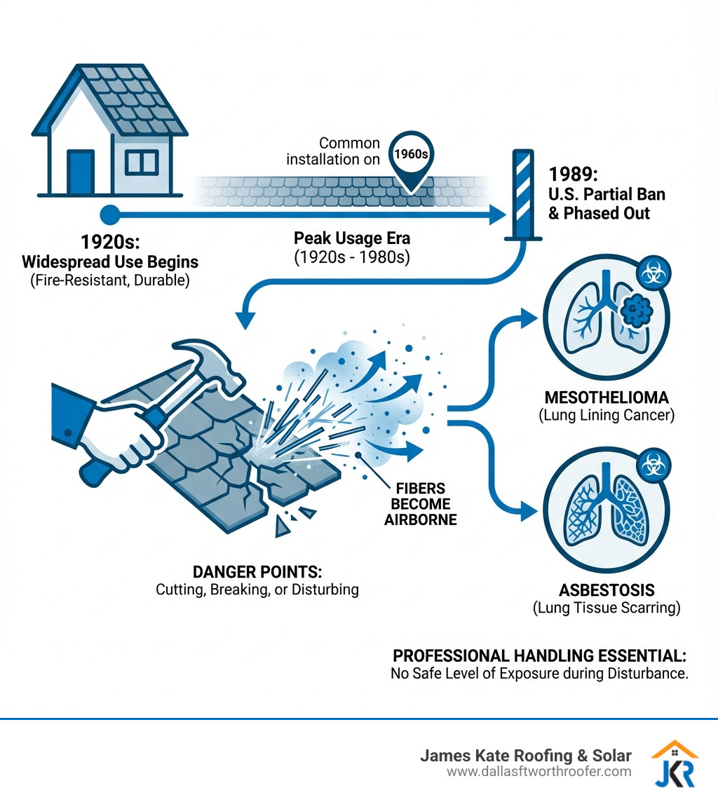 infographic showing timeline of asbestos shingle use from 1920s to 1989 ban, with health risk icons for mesothelioma and asbestosis, and key danger points when fibers become airborne during cutting or breaking - asbestos shingle replacement infographic infographic showing timeline of asbestos shingle use from 1920s to 1989 ban, with health risk icons for mesothelioma and asbestosis, and key danger points when fibers become airborne during cutting or breaking - asbestos shingle replacement infographic