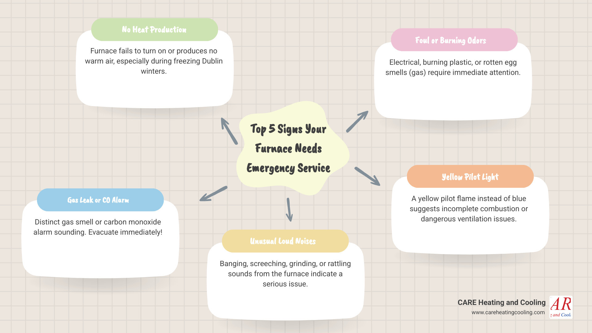 Infographic showing the top 5 signs your furnace needs emergency service: a house icon with no heat symbol, a gas leak warning icon with a rotten egg smell indicator, a carbon monoxide detector alarm icon, a furnace with sound waves showing unusual noises, and a yellow pilot light flame icon with ventilation warning - emergency furnace maintenance in dublin, oh infographic mindmap-5-items Infographic showing the top 5 signs your furnace needs emergency service: a house icon with no heat symbol, a gas leak warning icon with a rotten egg smell indicator, a carbon monoxide detector alarm icon, a furnace with sound waves showing unusual noises, and a yellow pilot light flame icon with ventilation warning - emergency furnace maintenance in dublin, oh infographic mindmap-5-items