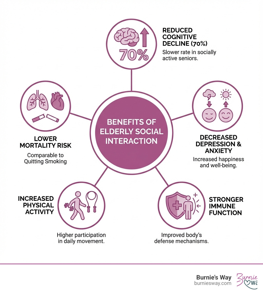 infographic showing the benefits of elderly social interaction including reduced cognitive decline by 70 percent, lower mortality risk comparable to quitting smoking, decreased depression and anxiety, increased physical activity levels, and stronger immune function - elderly social interaction infographic 