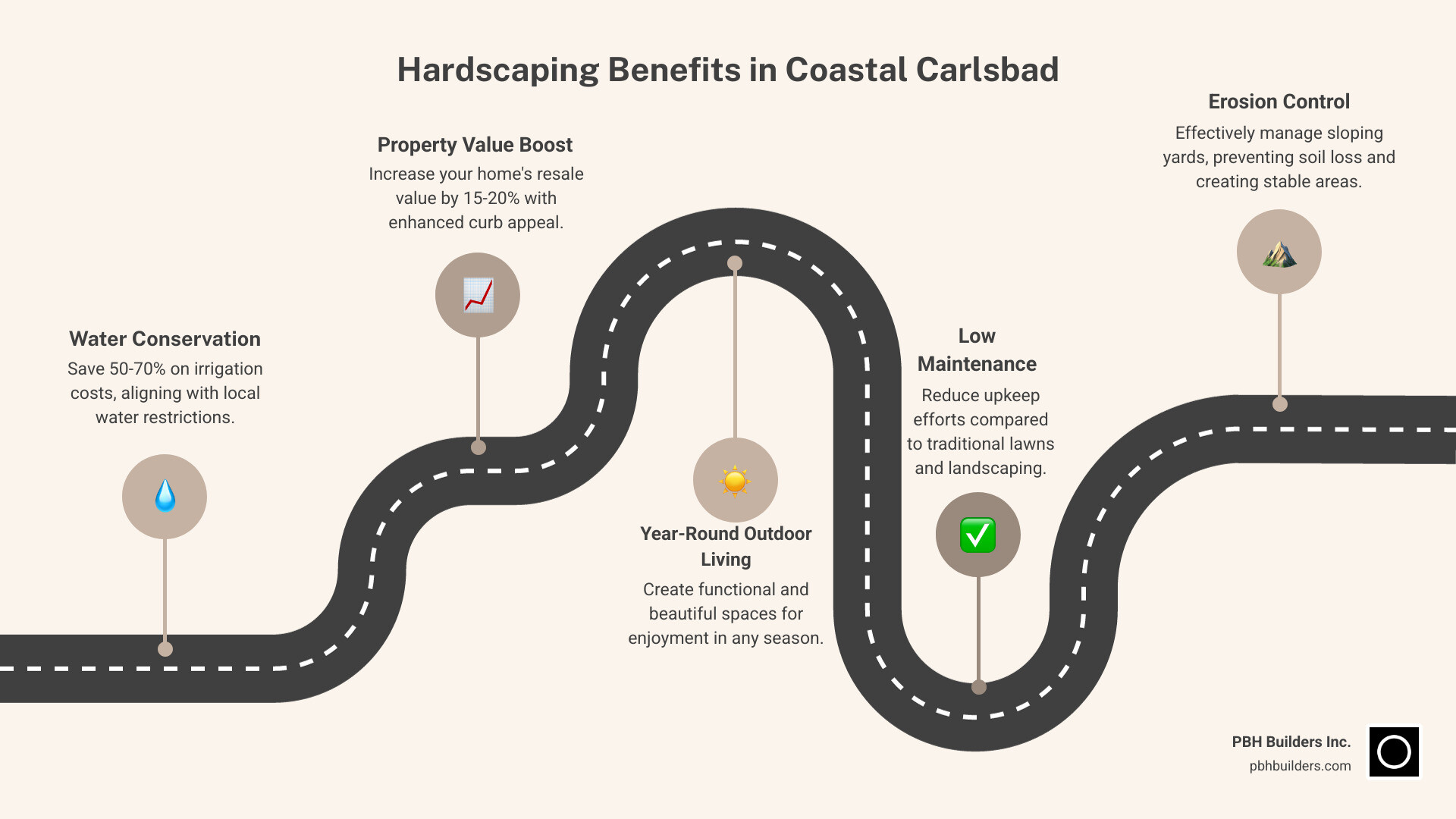 Infographic showing hardscaping benefits in coastal Carlsbad: water conservation saves 50-70% on irrigation, property value increase of 15-20%, year-round usable outdoor space, low maintenance compared to traditional lawns, and erosion control for sloped properties - hardscaping company carlsbad infographic roadmap-5-steps