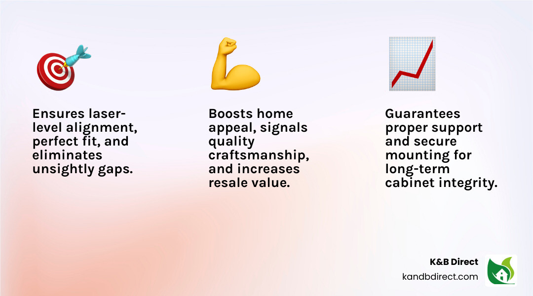 infographic showing three columns: Precision (laser-level alignment, perfect fit, no gaps), Durability (proper support brackets, secure wall mounting, long-lasting function), and Improved Home Value (modern appeal, quality signal to buyers, increased resale potential) - Cabinet installation service infographic 3_facts_emoji_light-gradient