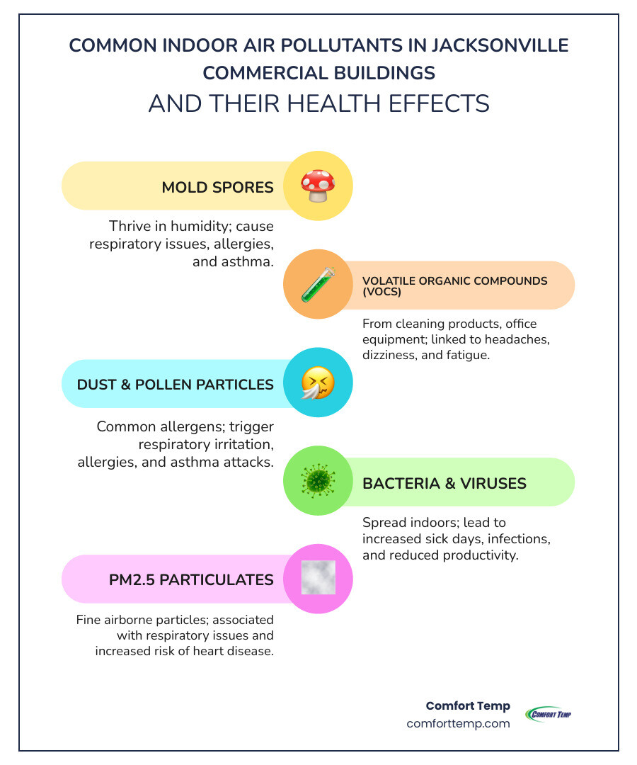 infographic showing common commercial indoor air pollutants in Jacksonville including mold spores from humidity, VOCs from cleaning products and office equipment, dust and pollen particles, bacteria and viruses, and PM2.5 particulates, along with their associated health effects such as respiratory irritation, allergies, headaches, fatigue, and increased sick days - Indoor Air Quality Jacksonville FL infographic infographic-line-5-steps-colors infographic showing common commercial indoor air pollutants in Jacksonville including mold spores from humidity, VOCs from cleaning products and office equipment, dust and pollen particles, bacteria and viruses, and PM2.5 particulates, along with their associated health effects such as respiratory irritation, allergies, headaches, fatigue, and increased sick days - Indoor Air Quality Jacksonville FL infographic infographic-line-5-steps-colors