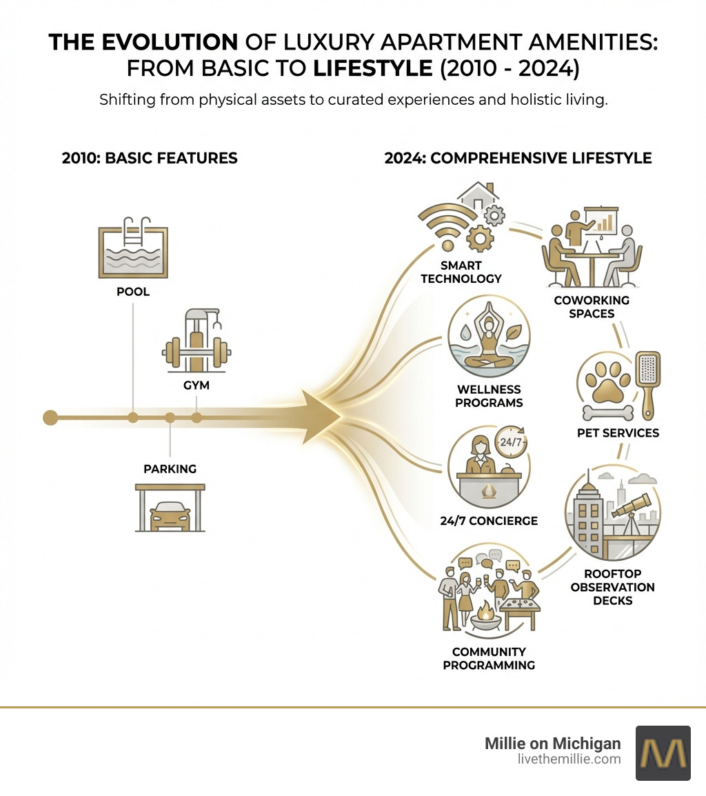 Infographic showing the evolution of luxury apartment amenities from basic features in 2010 (pool, gym, parking) to comprehensive lifestyle amenities in 2024 (smart technology, coworking spaces, wellness programs, pet services, 24/7 concierge, rooftop observation decks, and community programming) - luxury apartments amenities infographic 