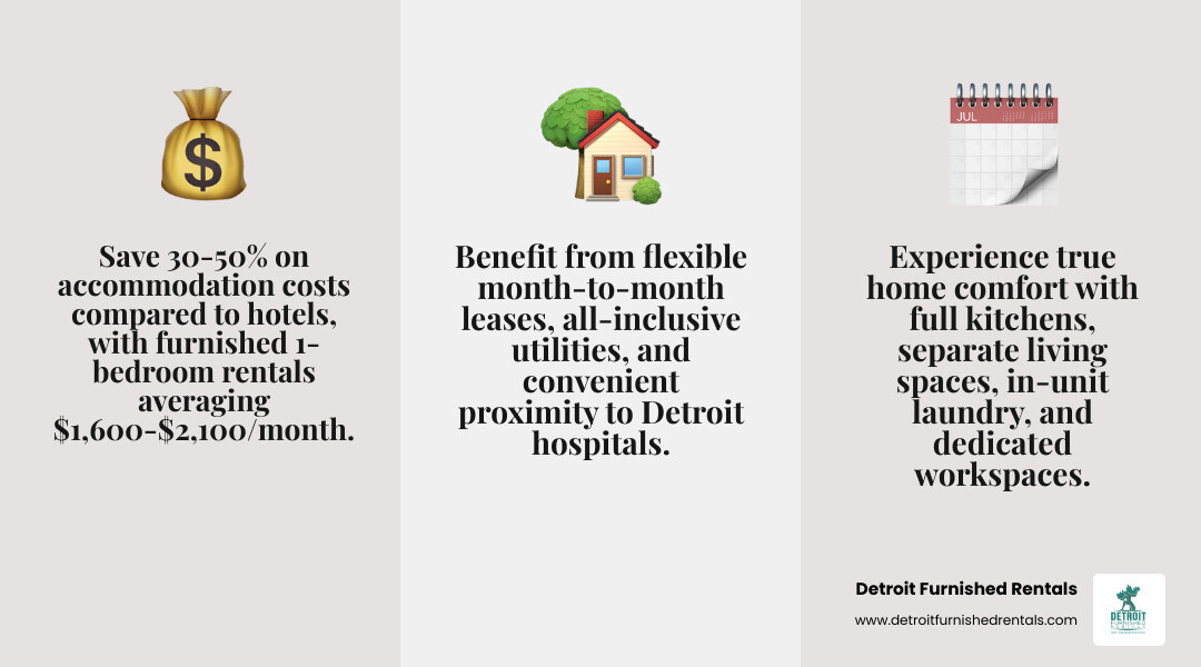Infographic showing three columns: Cost Savings (monthly rent vs hotel rates with 30-50% savings highlighted), Comfort (icons for full kitchen, separate living space, in-unit laundry), and Convenience (proximity to hospitals, flexible lease terms, all utilities included) - furnished rentals near hospitals Detroit infographic 3_facts_emoji_grey