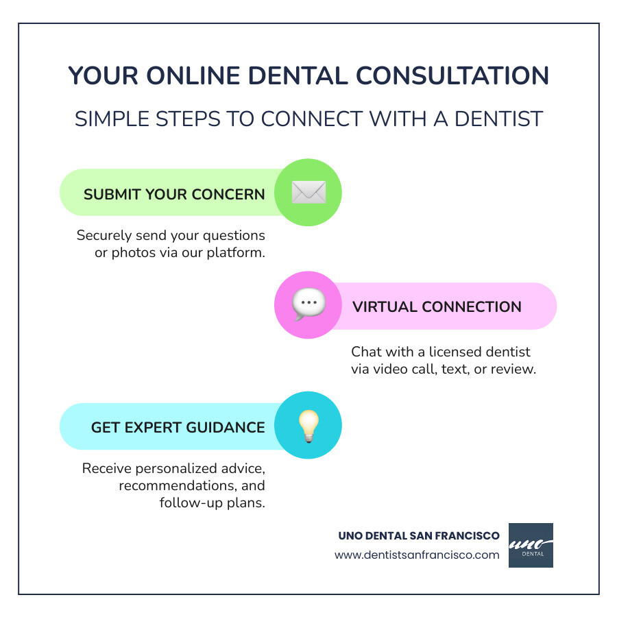Infographic showing three steps of online dental consultation: Step 1 - Submit your question or photos through our secure platform; Step 2 - Connect with a licensed dentist via video call, text, or review of your submission; Step 3 - Receive personalized advice, treatment recommendations, and coordinate follow-up care if needed - ask a dentist online infographic infographic-line-3-steps-colors Infographic showing three steps of online dental consultation: Step 1 - Submit your question or photos through our secure platform; Step 2 - Connect with a licensed dentist via video call, text, or review of your submission; Step 3 - Receive personalized advice, treatment recommendations, and coordinate follow-up care if needed - ask a dentist online infographic infographic-line-3-steps-colors