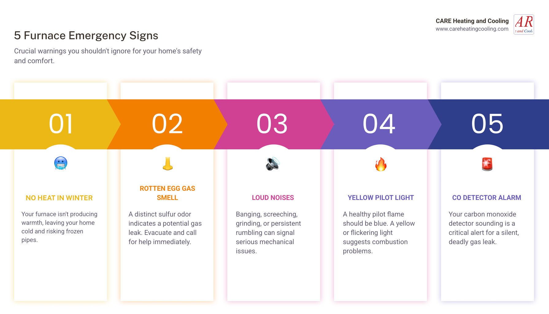 Infographic showing 5 key signs of a furnace emergency: 1) No heat in freezing weather with thermometer icon, 2) Gas smell with warning symbol, 3) Loud banging or screeching noises with sound waves, 4) Yellow pilot light with flame icon, 5) Carbon monoxide detector alarm with alert symbol - emergency furnace maintenance in columbus, oh infographic pillar-5-steps Infographic showing 5 key signs of a furnace emergency: 1) No heat in freezing weather with thermometer icon, 2) Gas smell with warning symbol, 3) Loud banging or screeching noises with sound waves, 4) Yellow pilot light with flame icon, 5) Carbon monoxide detector alarm with alert symbol - emergency furnace maintenance in columbus, oh infographic pillar-5-steps
