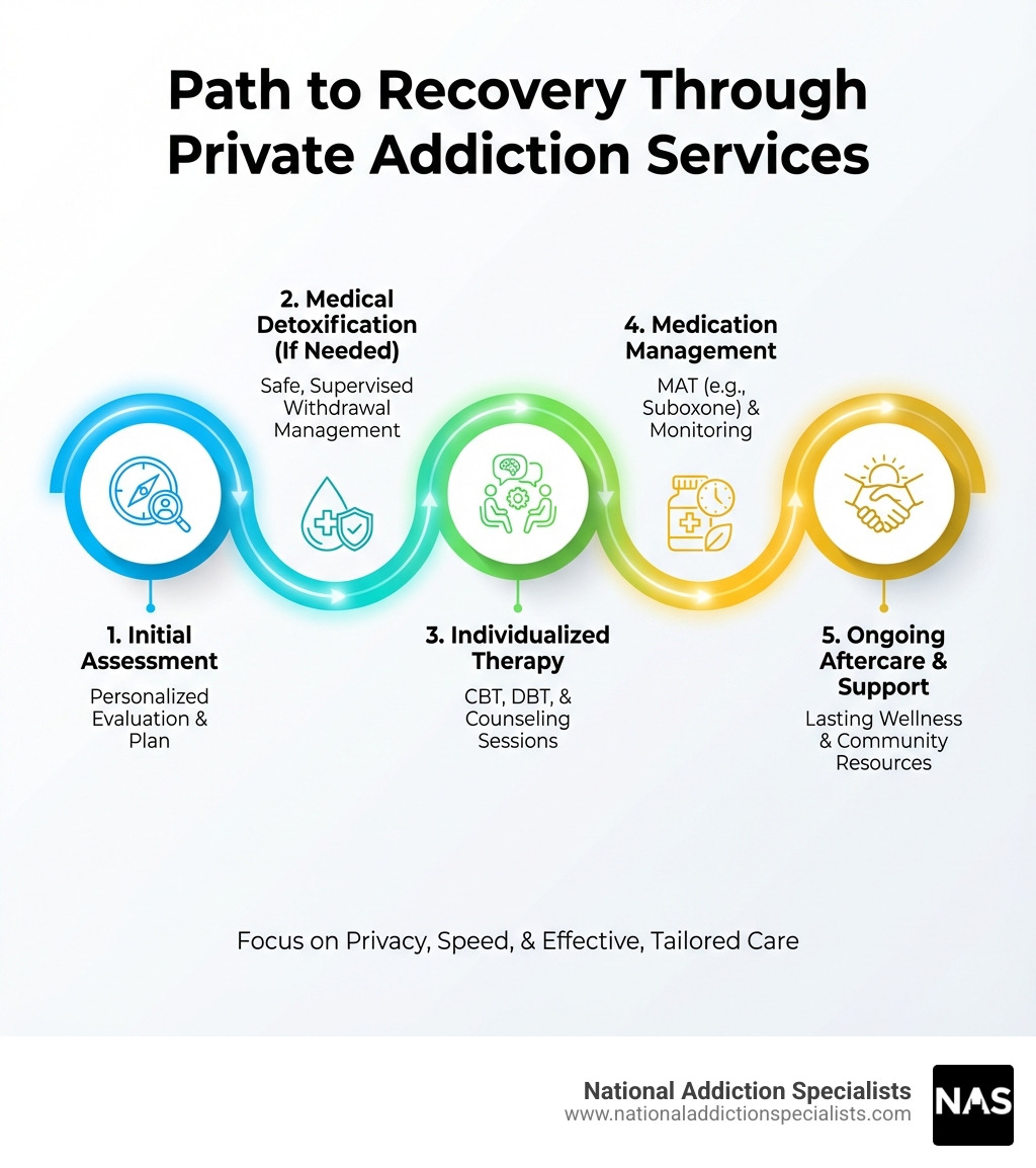 Path to Recovery Through Private Addiction Services - Private addiction services infographic Path to Recovery Through Private Addiction Services - Private addiction services infographic