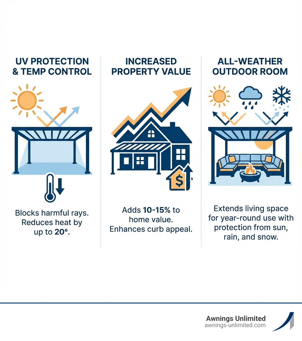 Infographic showing three key benefits of patio covers: 1) UV Protection and Temperature Control - blocks harmful rays and reduces heat by up to 20 degrees, 2) Increased Property Value - adds 10-15% to home value and enhances curb appeal, 3) All-Weather Outdoor Room - extends living space for year-round use with protection from sun, rain, and snow - patio cover ideas infographic Infographic showing three key benefits of patio covers: 1) UV Protection and Temperature Control - blocks harmful rays and reduces heat by up to 20 degrees, 2) Increased Property Value - adds 10-15% to home value and enhances curb appeal, 3) All-Weather Outdoor Room - extends living space for year-round use with protection from sun, rain, and snow - patio cover ideas infographic