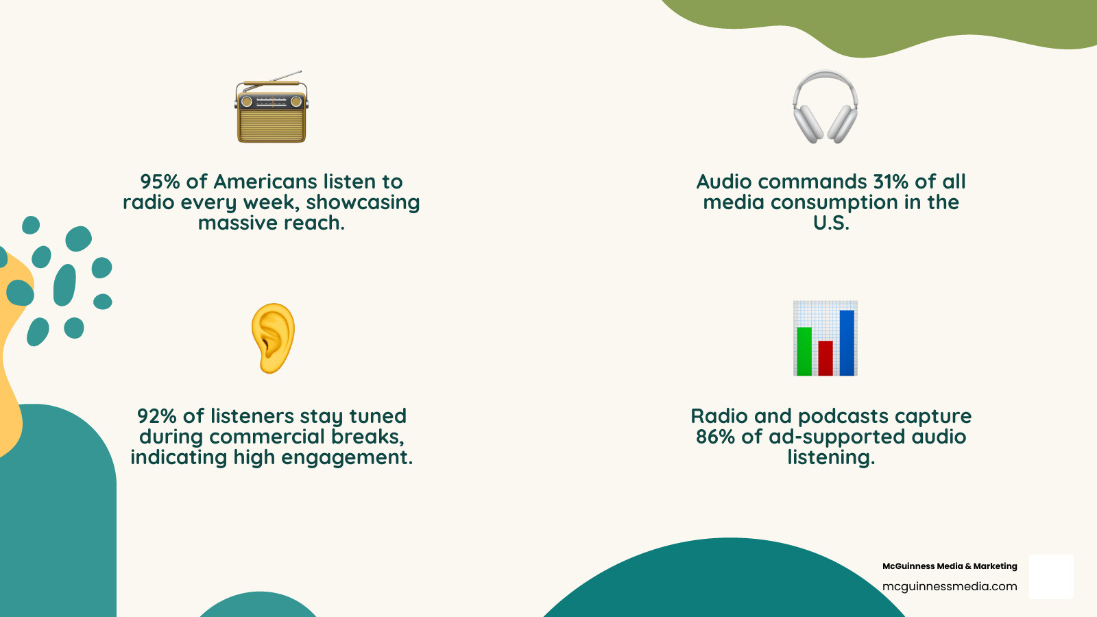 infographic showing radio advertising statistics: 95% of Americans listen weekly, audio accounts for 31% of media consumption, 92% stay tuned during commercials, radio and podcasts capture 86% of ad-supported audio listening, with broadcast radio at 66% and podcasts at 19% - radio advertising infographic 4_facts_emoji_nature