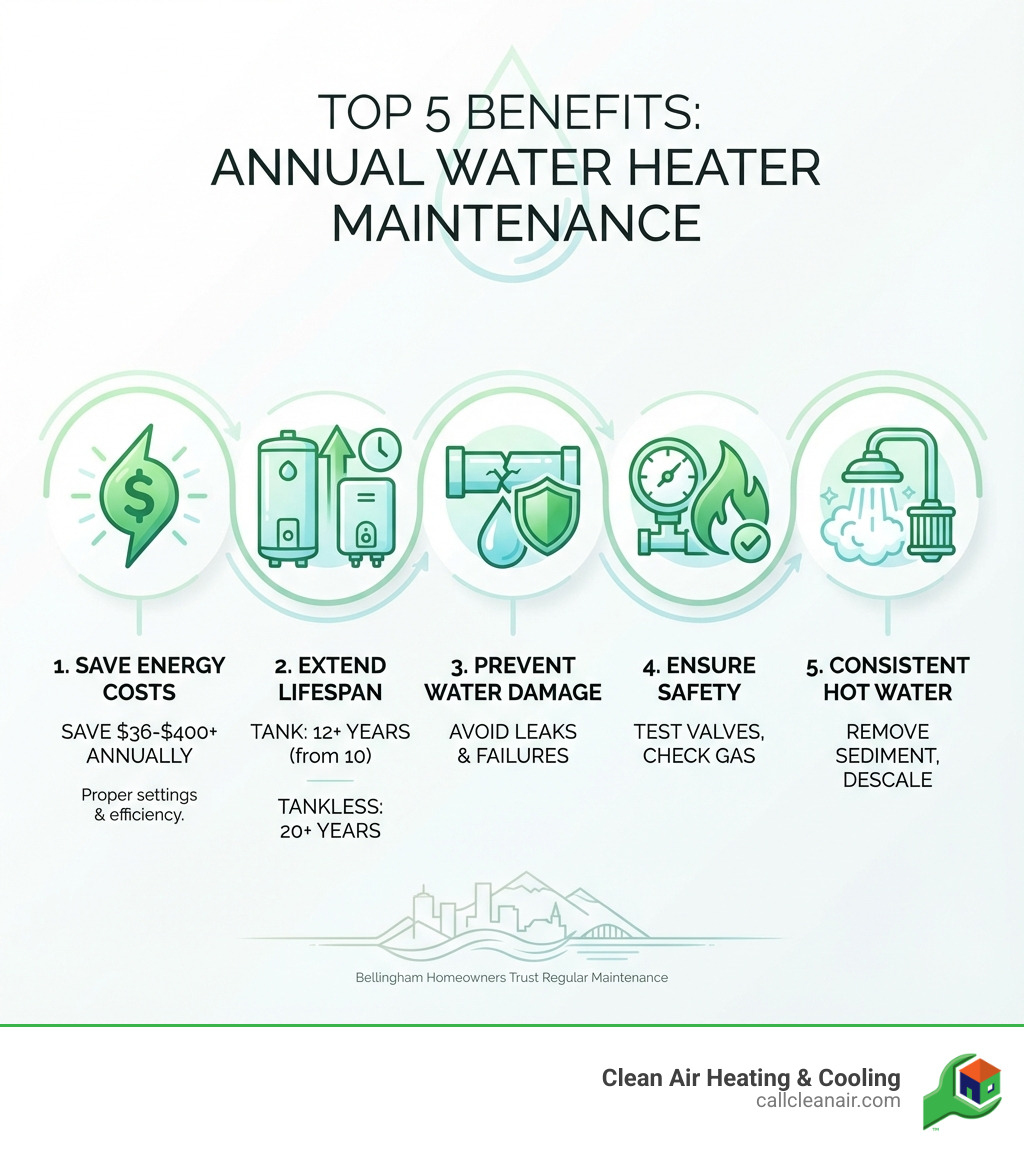 Infographic showing the top 5 benefits of annual water heater maintenance: 1. Save $36-$400+ annually on energy costs through proper temperature settings and efficiency, 2. Extend lifespan from 10 years to 12+ years for tank systems and 20+ years for tankless, 3. Prevent costly water damage from leaks and tank failures, 4. Ensure safety by testing pressure relief valves and checking for gas leaks, 5. Maintain consistent hot water supply by removing sediment and descaling components - water heater maintenance Bellingham infographic 