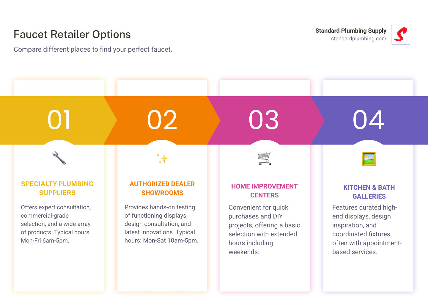Infographic showing comparison of different faucet retailer types: Specialty Plumbing Suppliers offer expert consultation and commercial-grade selection with typical hours Monday-Friday 6am-5pm; Authorized Dealer Showrooms provide hands-on testing of functioning displays and design consultation with hours Monday-Saturday 10am-5pm; Home Improvement Centers deliver convenient shopping with basic selection and extended hours including weekends; Kitchen & Bath Galleries feature curated high-end displays with appointment-based design services - places to buy faucets near me infographic pillar-4-steps