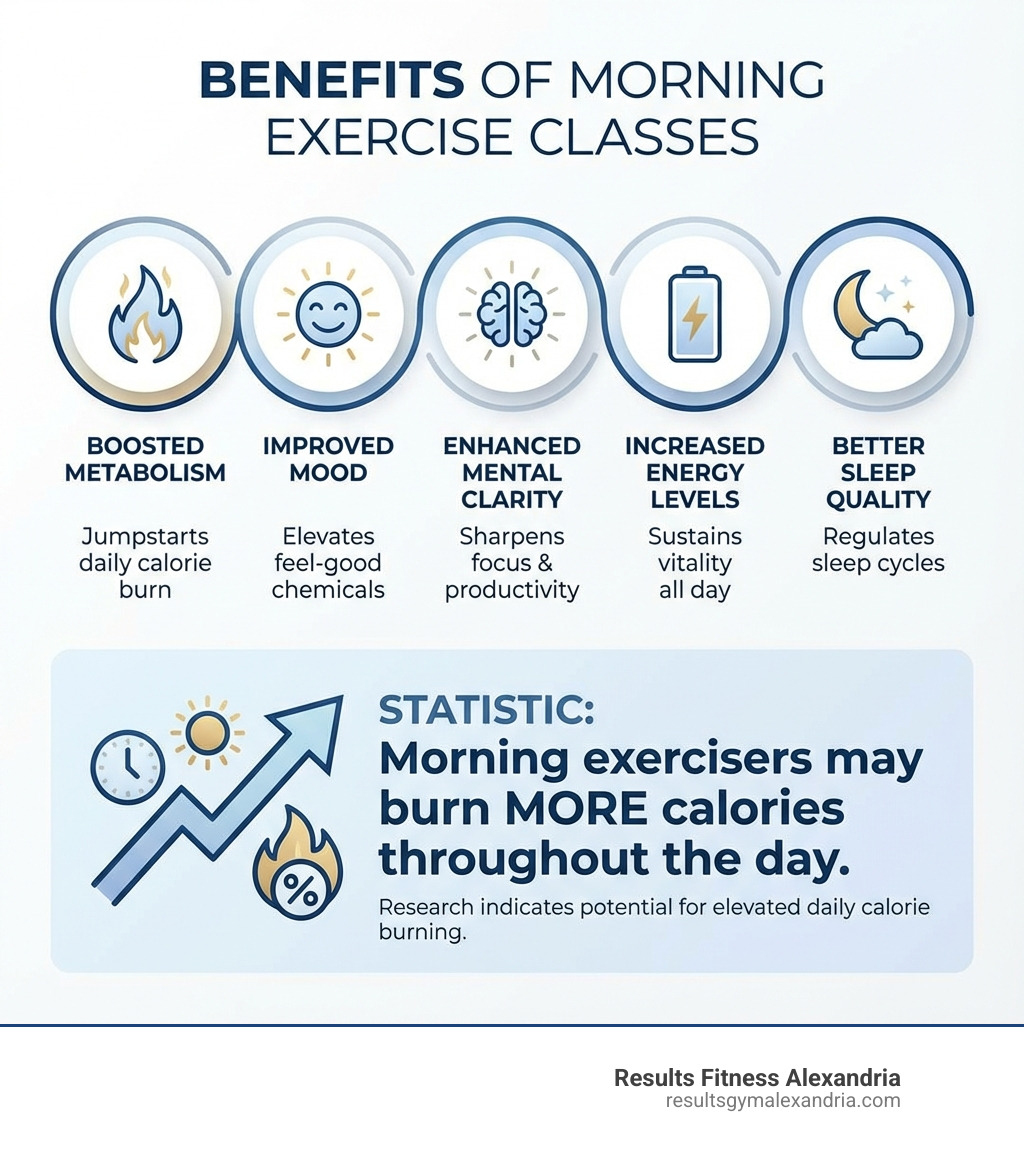 Infographic showing the benefits of morning exercise classes including boosted metabolism with a flame icon, improved mood with a smiley face icon, enhanced mental clarity with a brain icon, increased energy levels with a battery icon, and better sleep quality with a moon icon, along with statistics showing morning exercisers burn more calories throughout the day - morning exercise classes infographic 